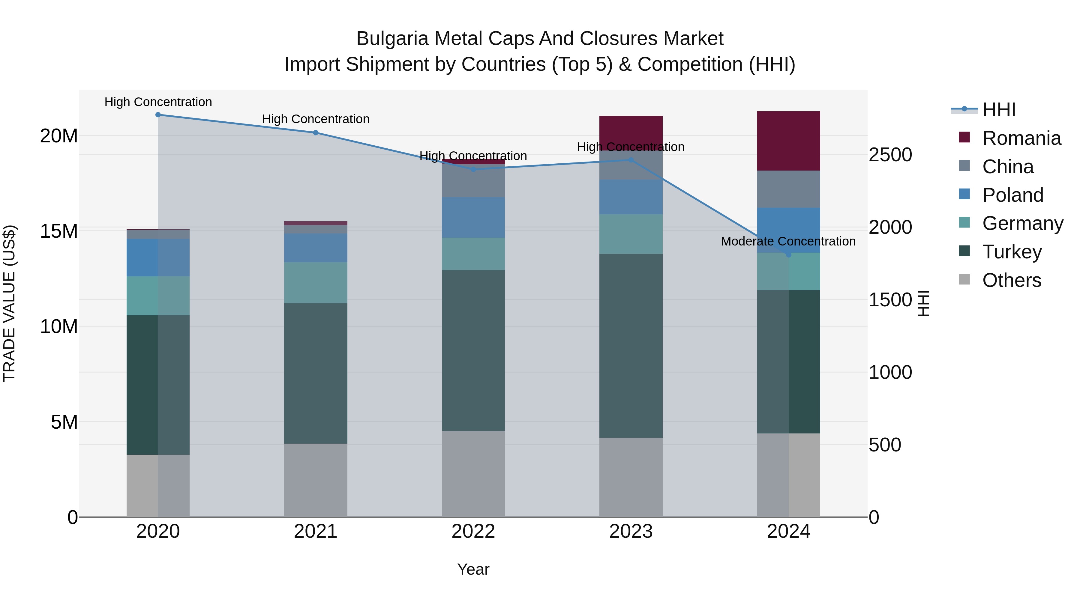 Bulgaria Metal Caps and Closures Market Top 5 Importing Countries and Market Competition (HHI) Analysis