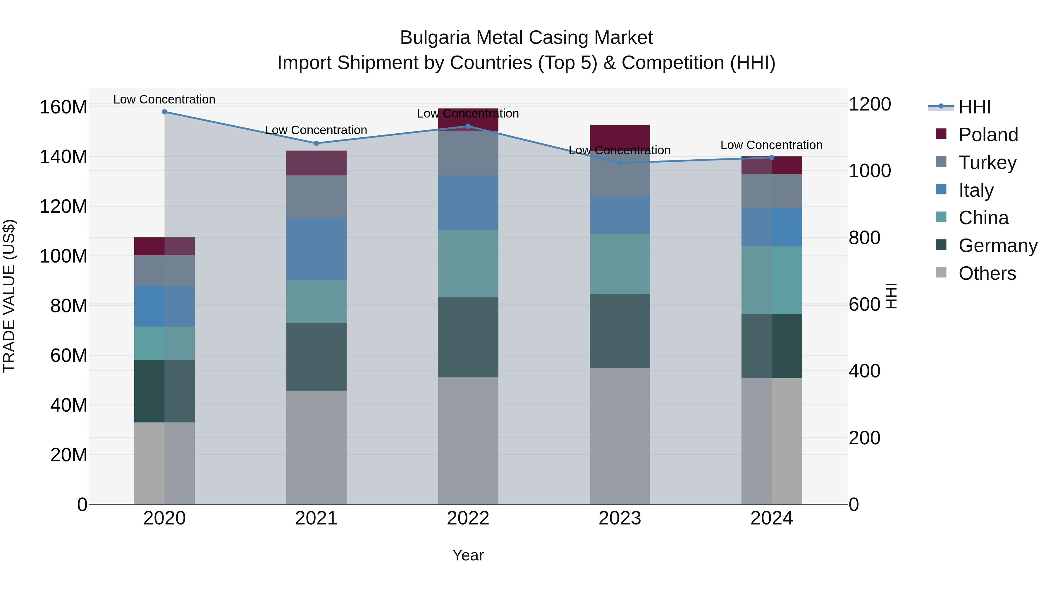Bulgaria Metal Casing Market Top 5 Importing Countries and Market Competition (HHI) Analysis
