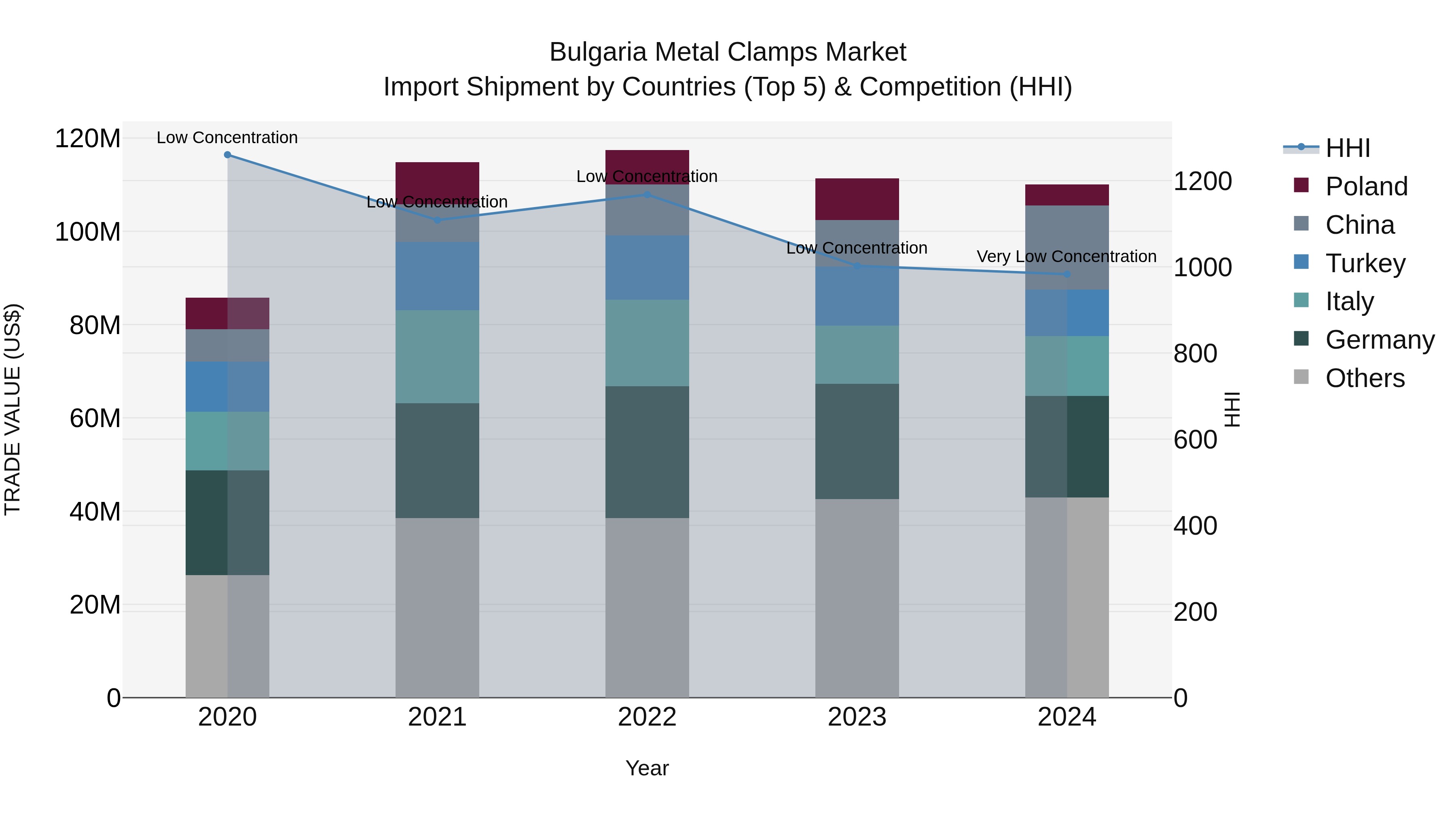 Bulgaria Metal Clamps Market Top 5 Importing Countries and Market Competition (HHI) Analysis