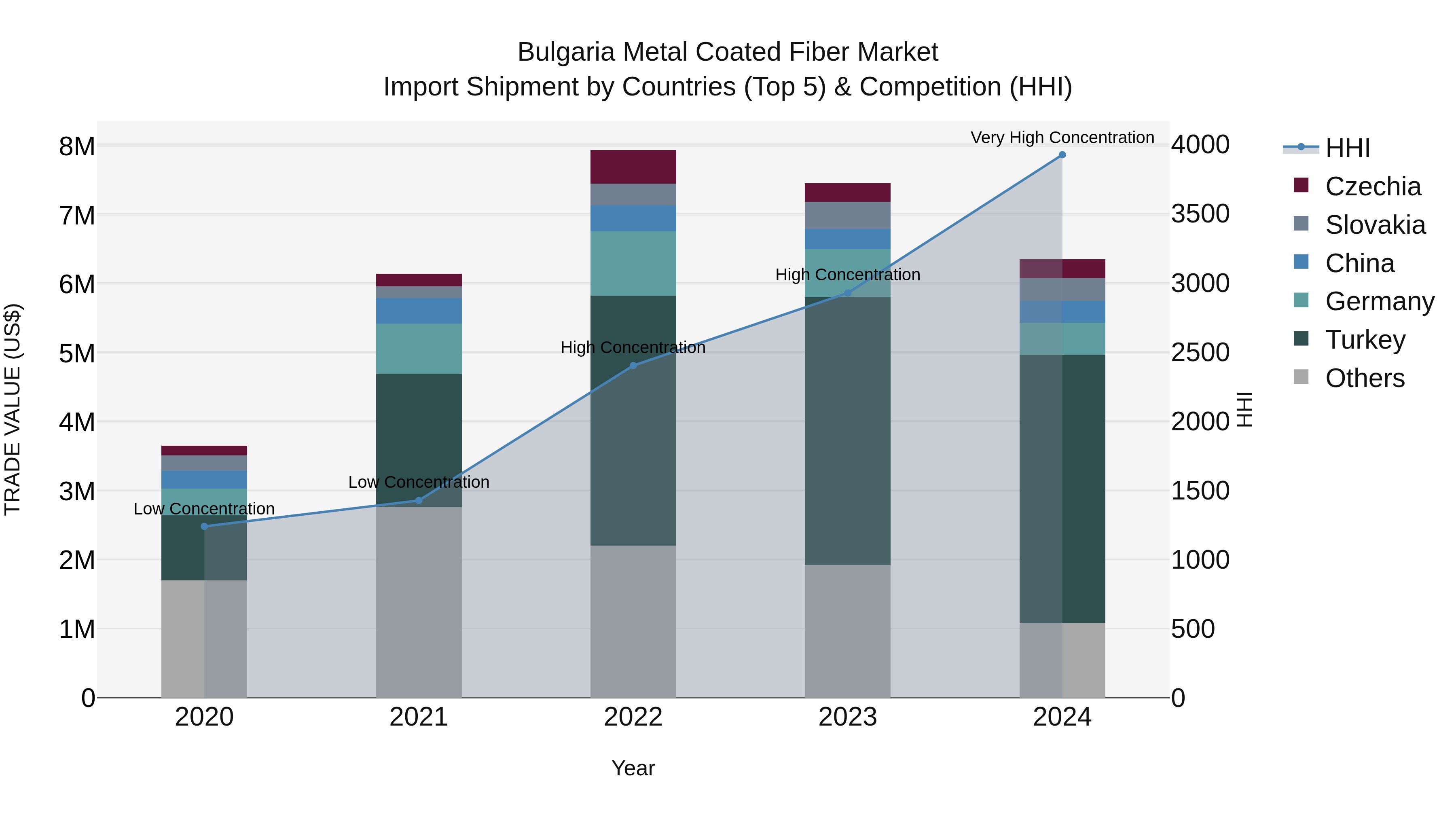 Bulgaria Metal Coated Fiber Market Top 5 Importing Countries and Market Competition (HHI) Analysis