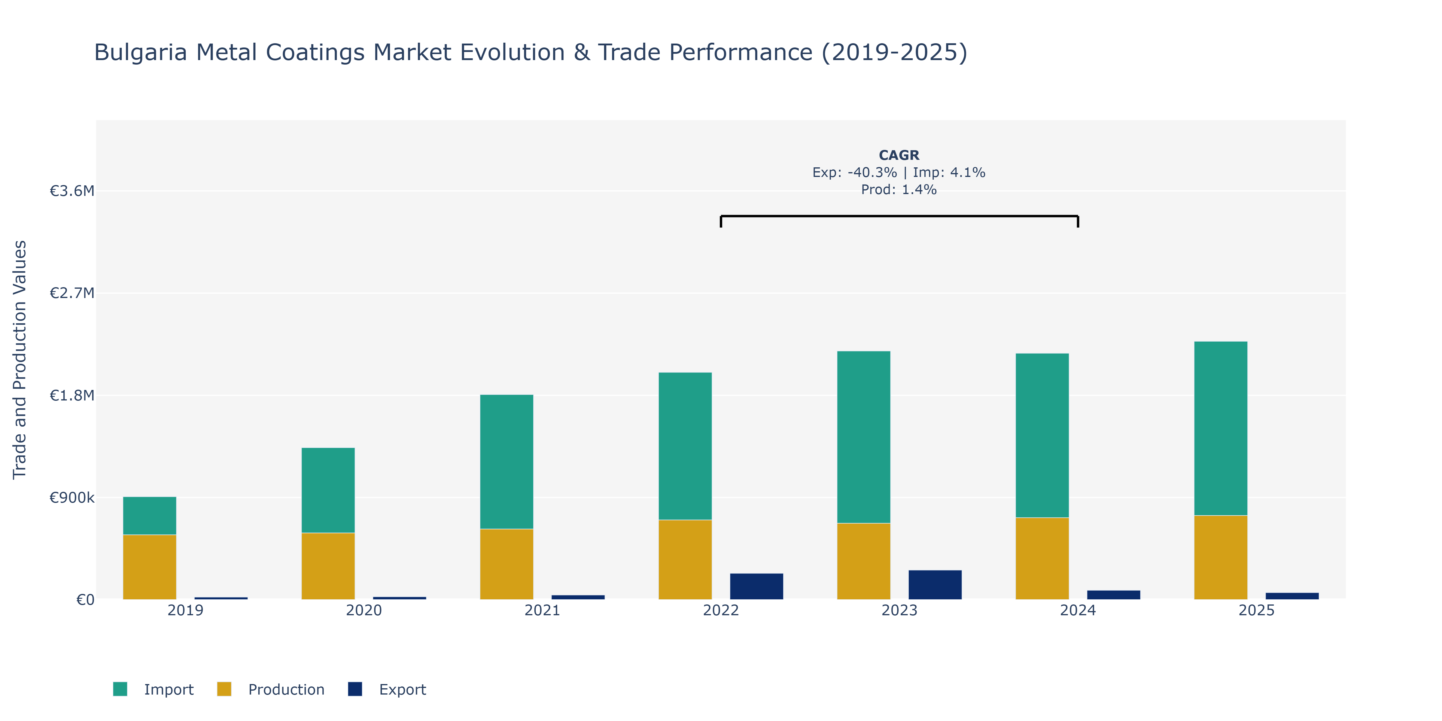 Bulgaria Metal Coatings Market: Production & Trade Performance (2019-2025)