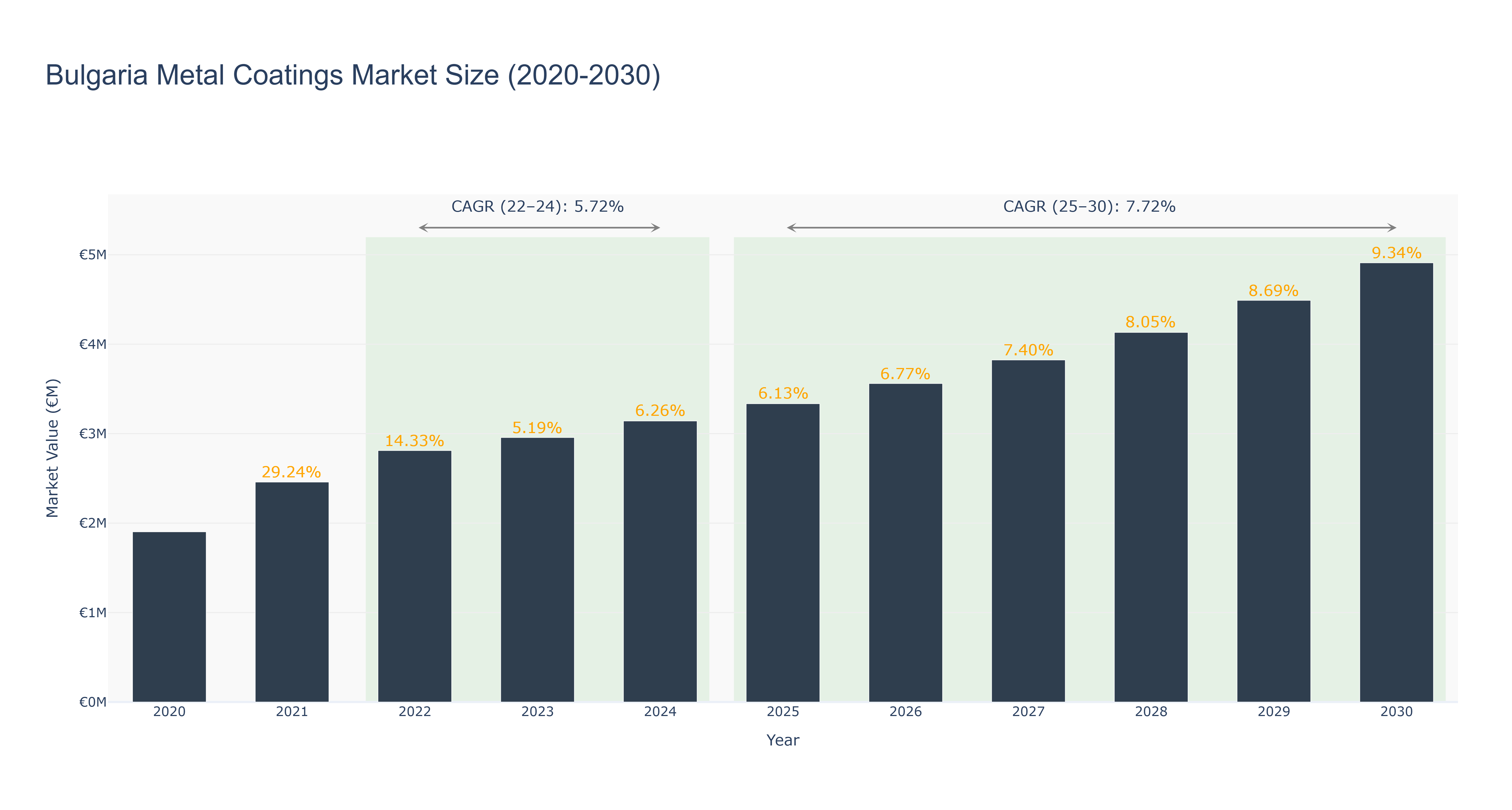 Bulgaria Metal Coatings Market Size (2020-2030)