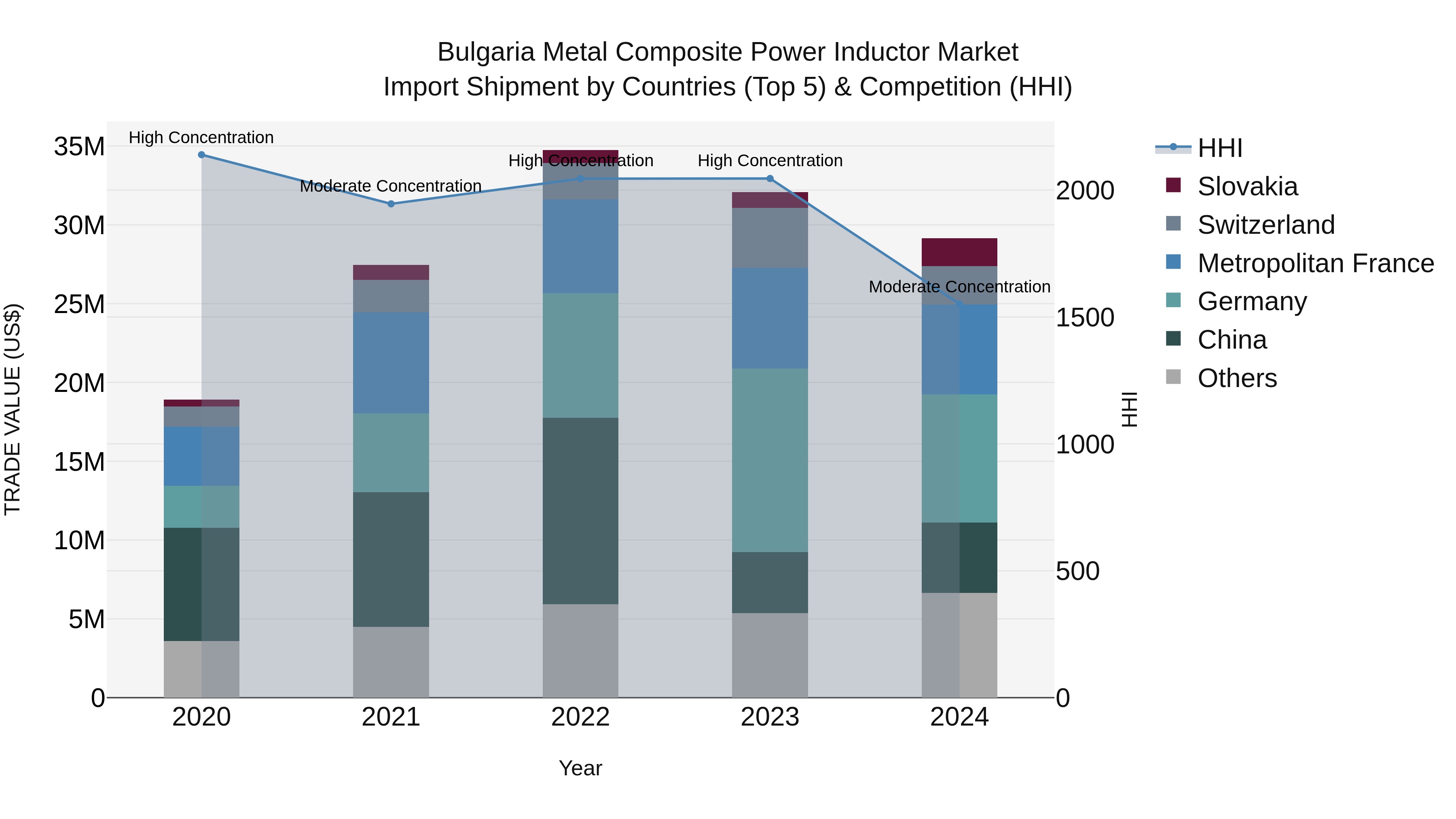 Bulgaria Metal Composite Power Inductor Market Top 5 Importing Countries and Market Competition (HHI) Analysis