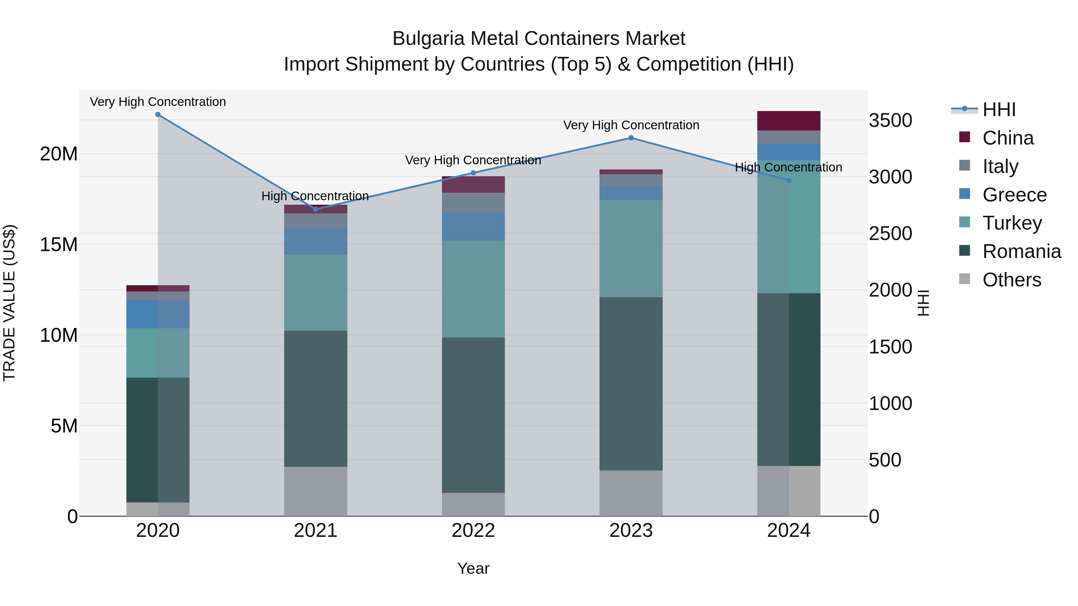 Bulgaria Metal Containers Market Top 5 Importing Countries and Market Competition (HHI) Analysis