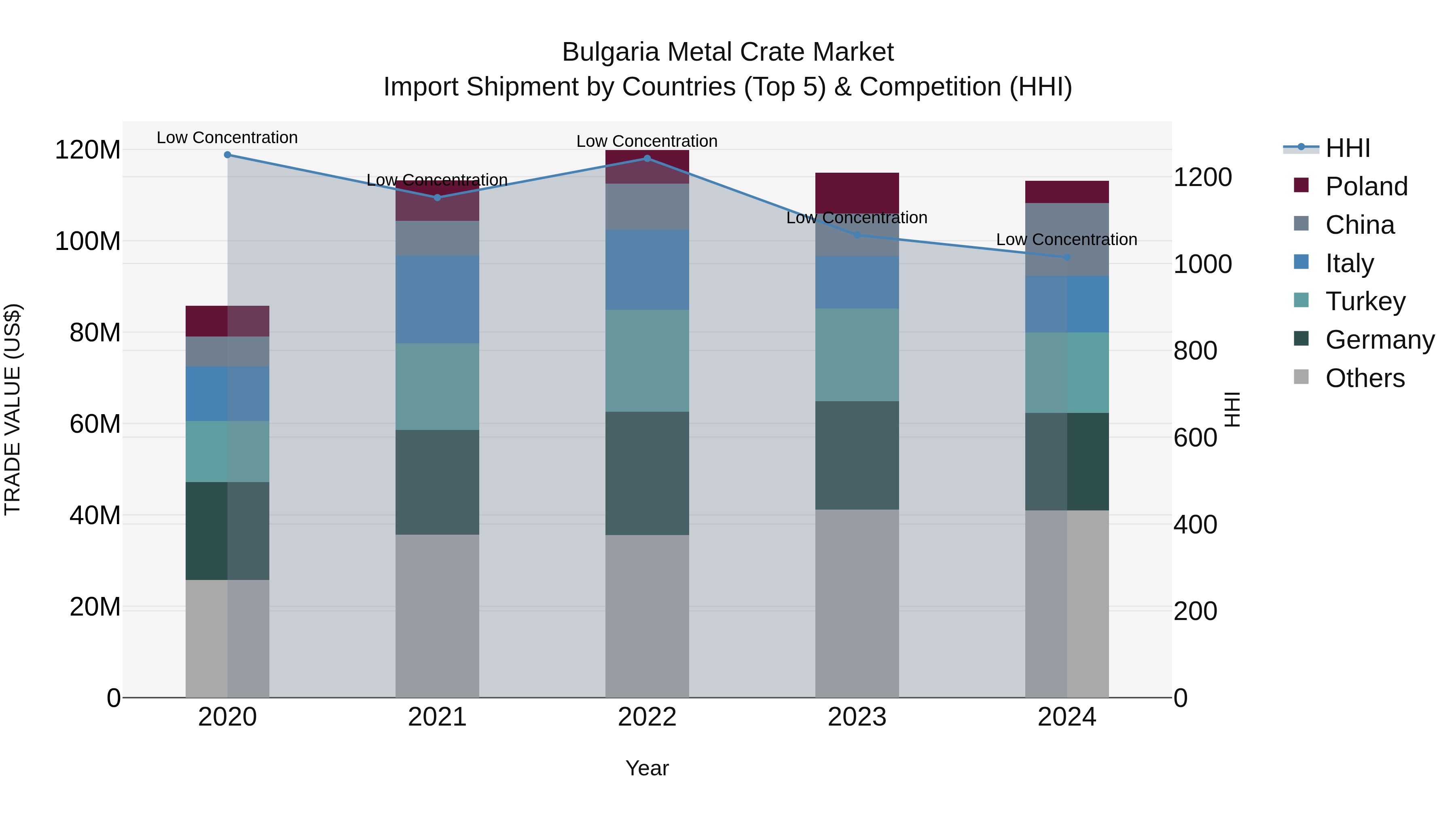 Bulgaria Metal Crate Market Top 5 Importing Countries and Market Competition (HHI) Analysis