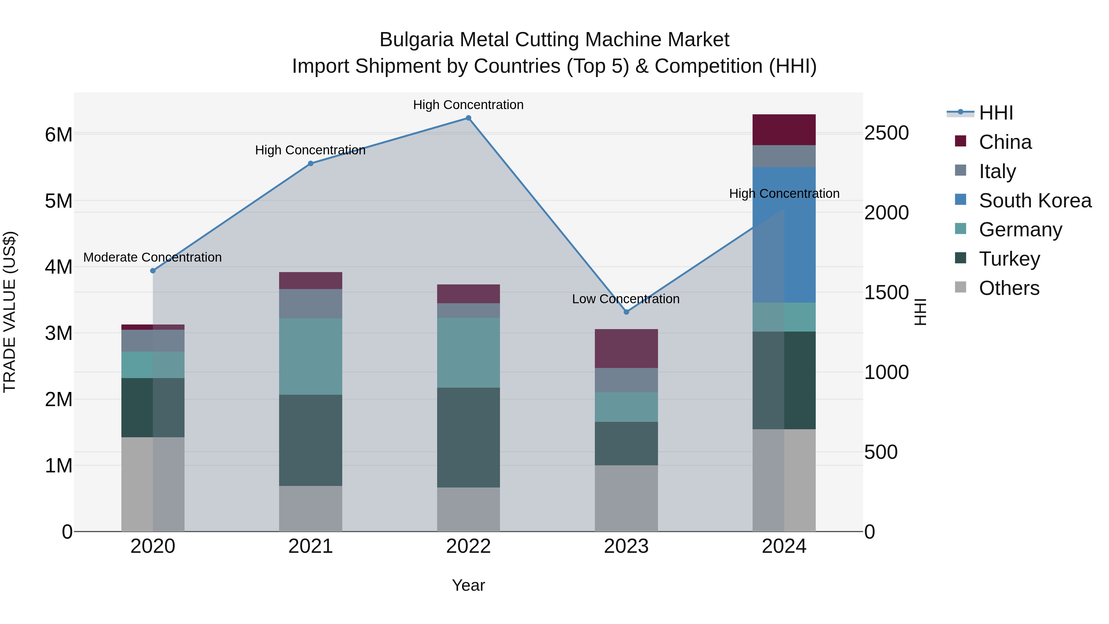 Bulgaria Metal Cutting Machine Market Top 5 Importing Countries and Market Competition (HHI) Analysis