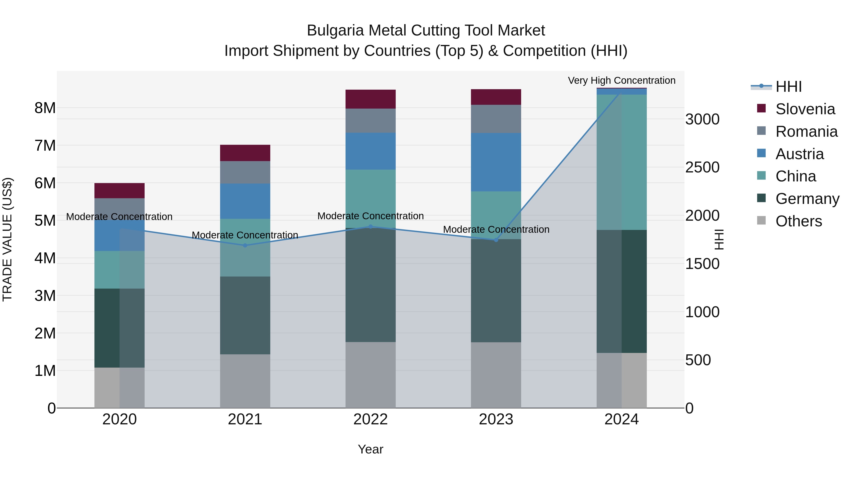 Bulgaria Metal Cutting Tool Market Top 5 Importing Countries and Market Competition (HHI) Analysis