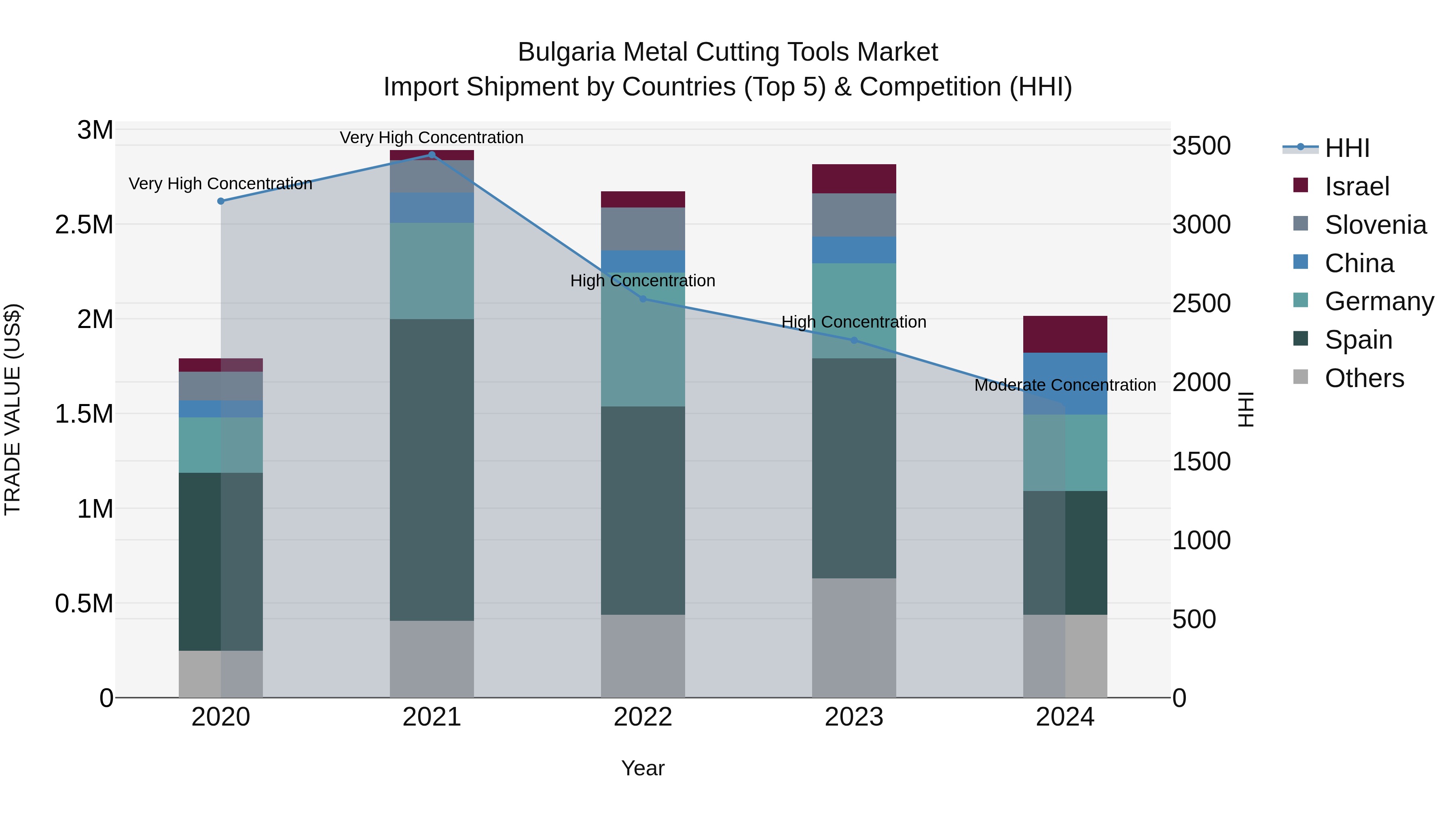 Bulgaria Metal Cutting Tools Market Top 5 Importing Countries and Market Competition (HHI) Analysis