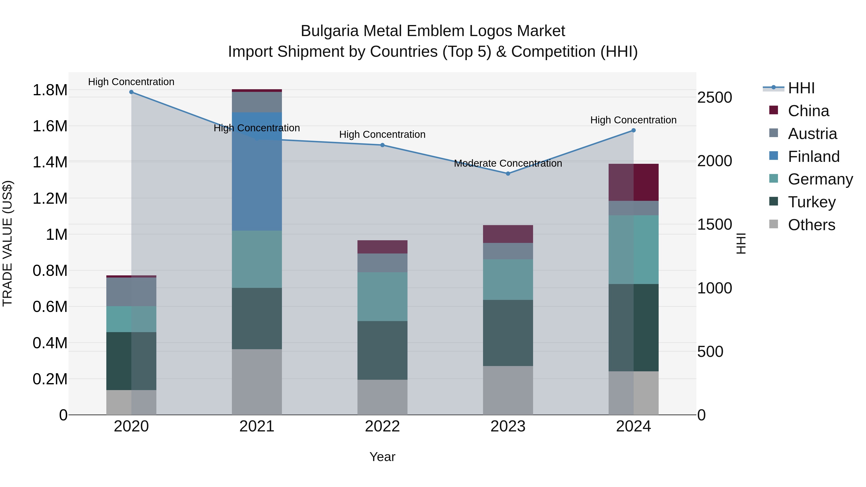 Bulgaria Metal Emblem Logos Market Top 5 Importing Countries and Market Competition (HHI) Analysis