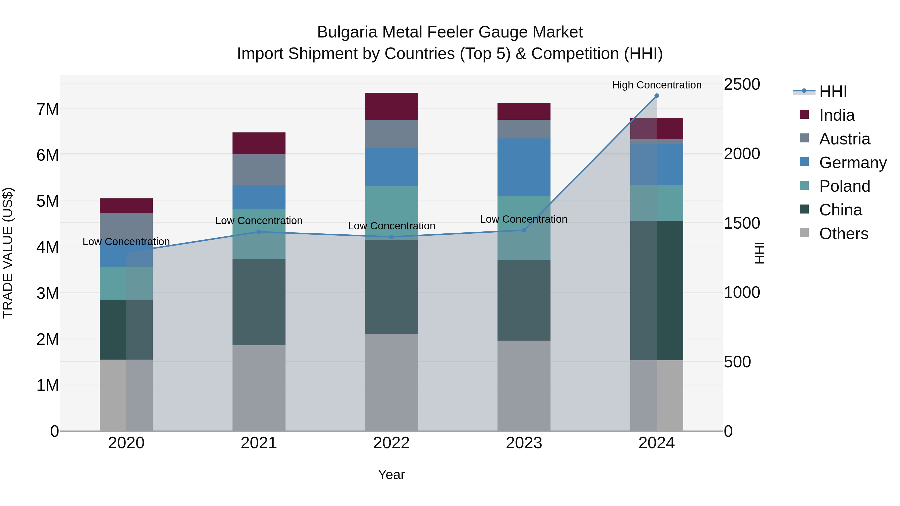 Bulgaria Metal Feeler Gauge Market Top 5 Importing Countries and Market Competition (HHI) Analysis