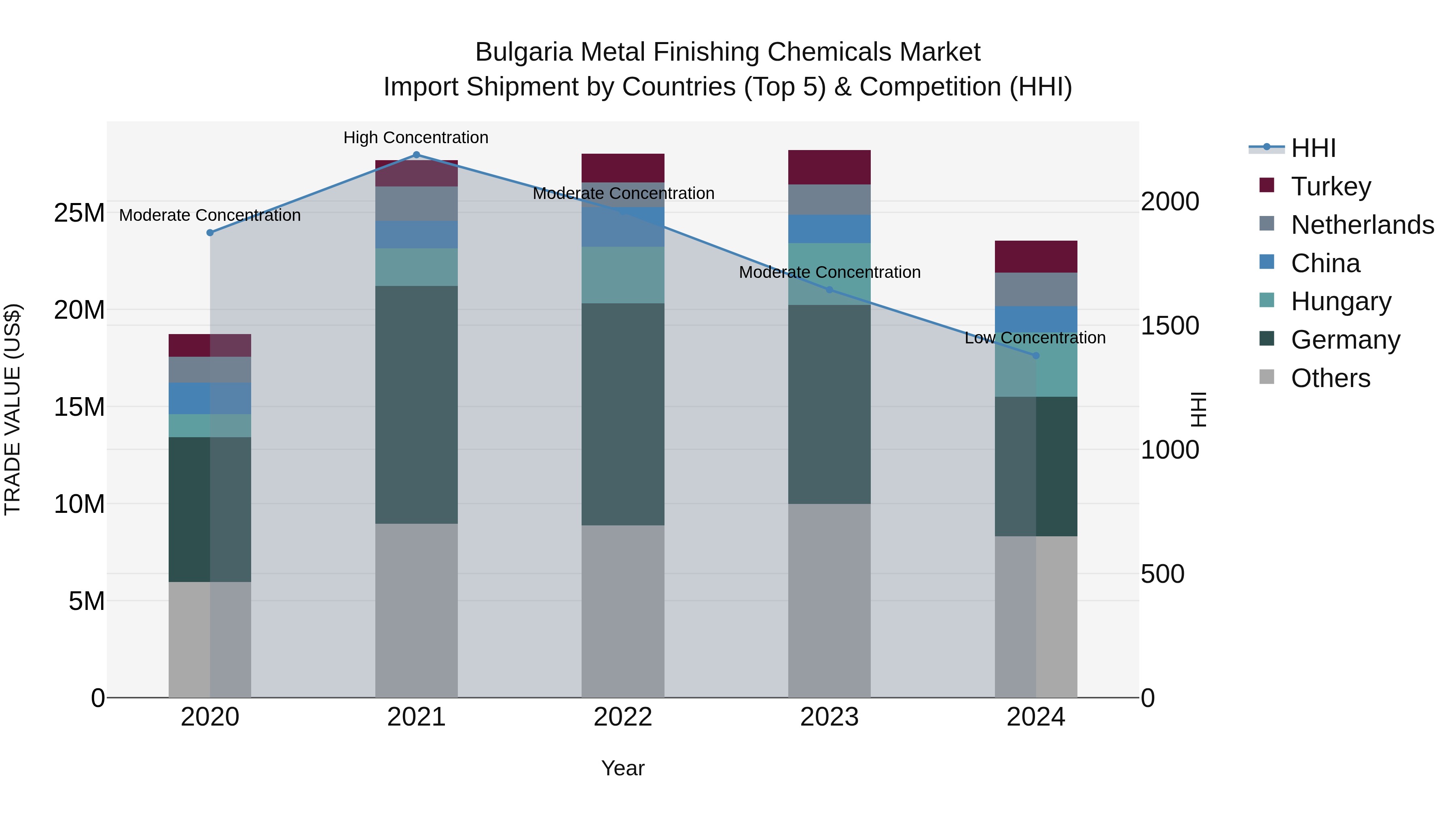 Bulgaria Metal Finishing Chemicals Market Top 5 Importing Countries and Market Competition (HHI) Analysis