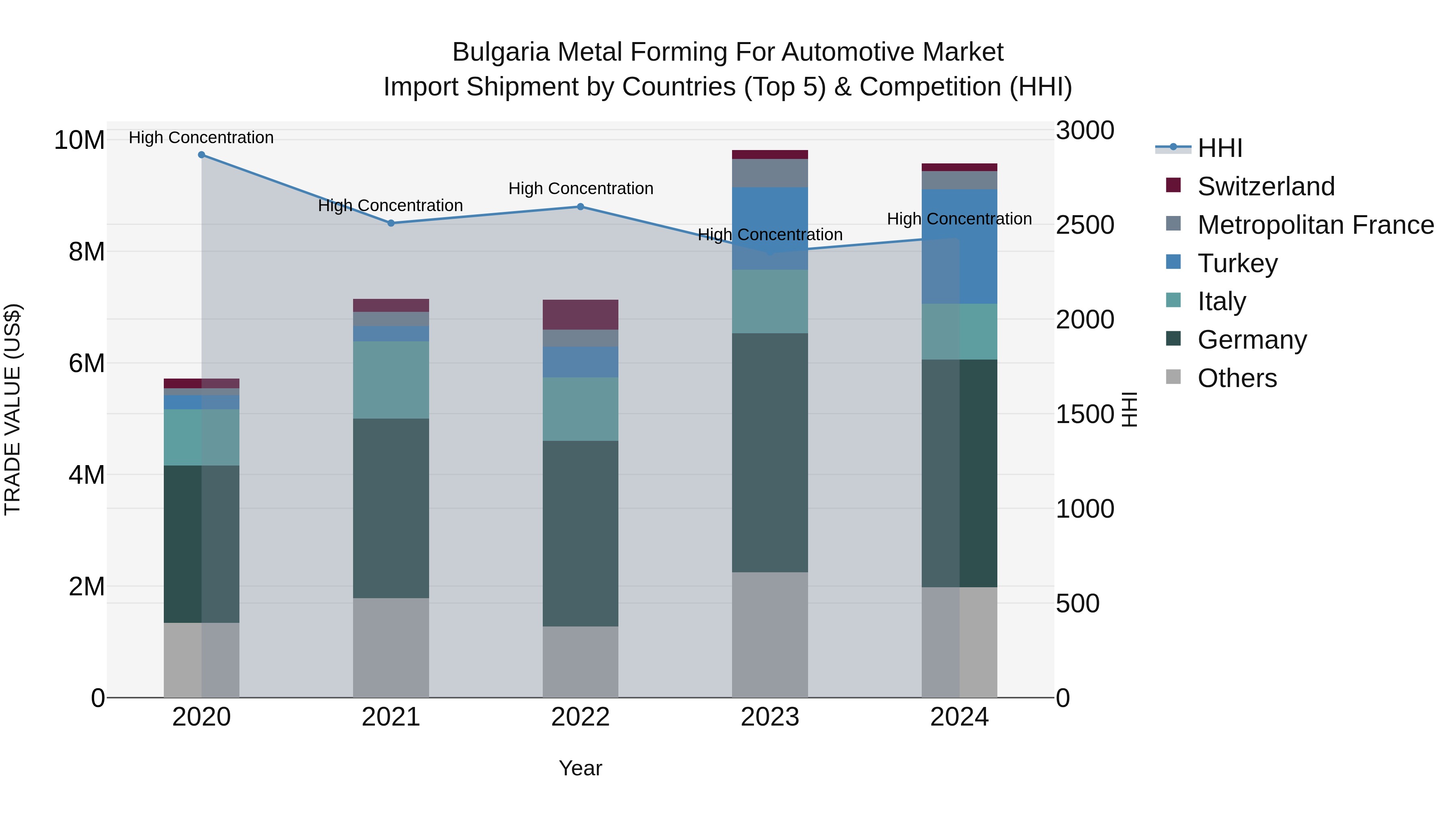 Bulgaria Metal Forming for Automotive Market Top 5 Importing Countries and Market Competition (HHI) Analysis