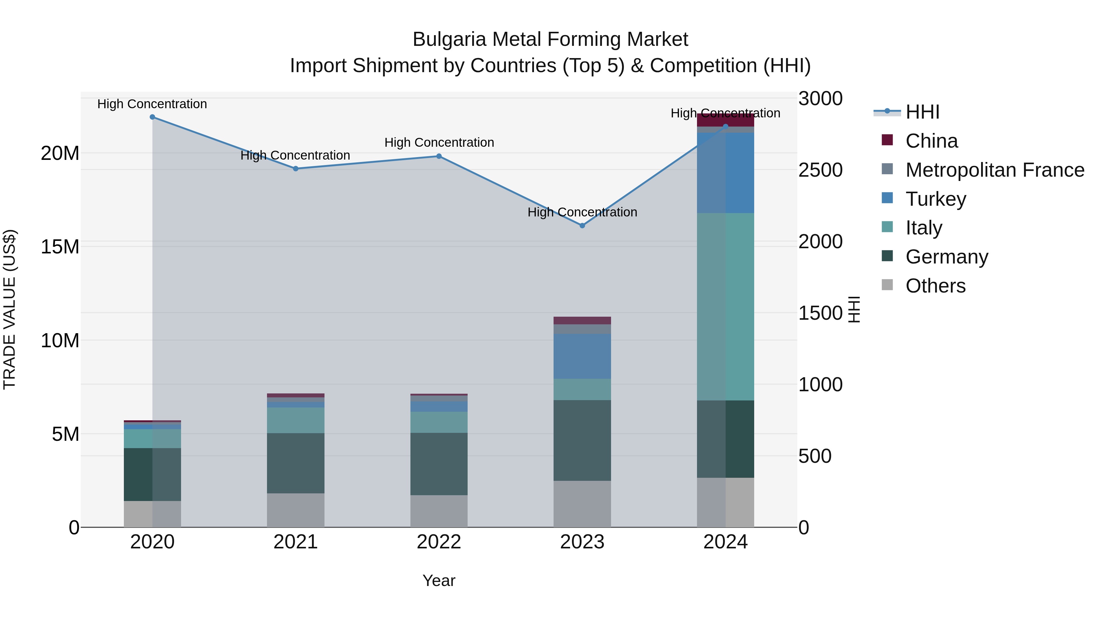 Bulgaria Metal Forming Market Top 5 Importing Countries and Market Competition (HHI) Analysis