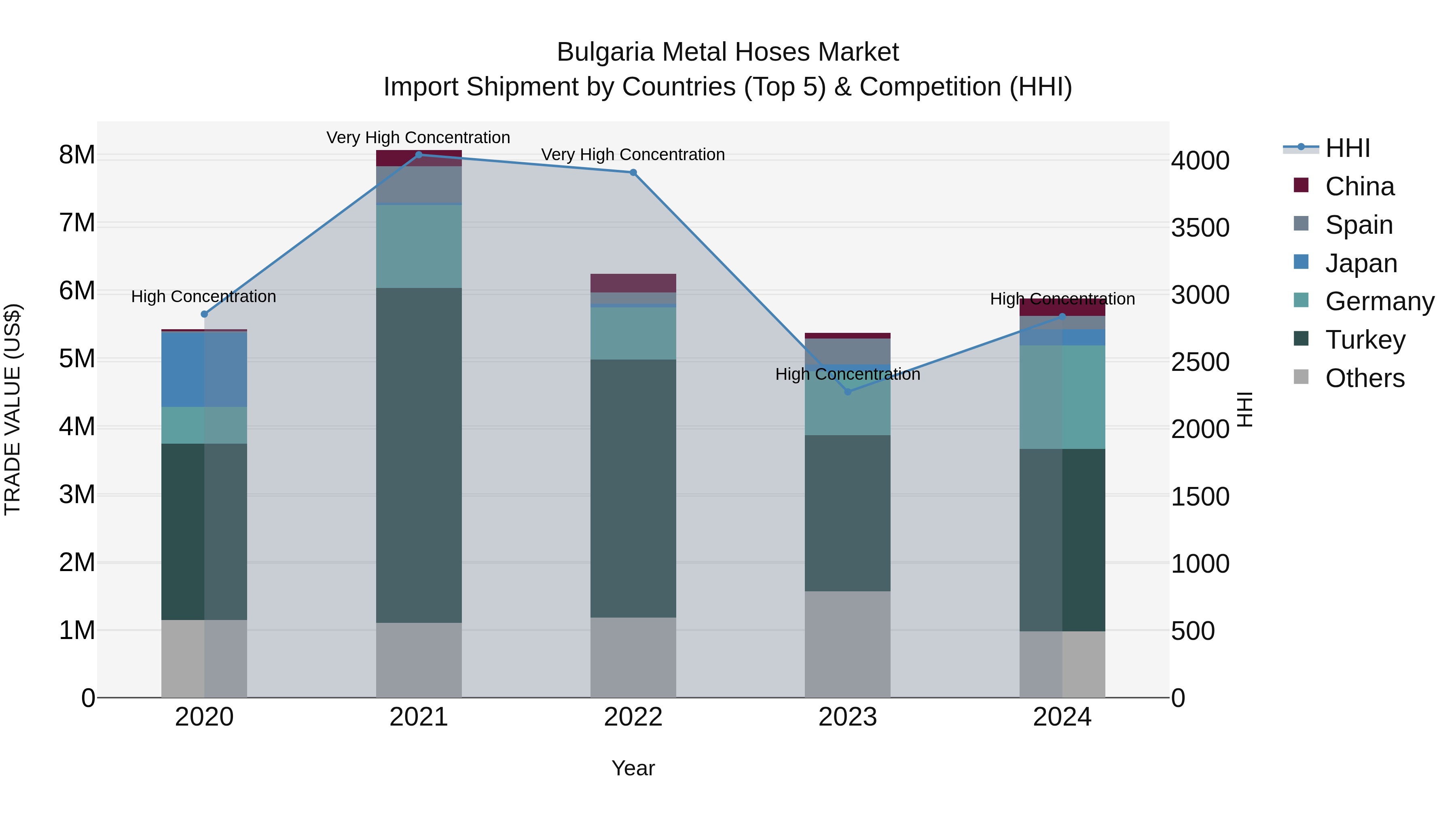Bulgaria Metal Hoses Market Top 5 Importing Countries and Market Competition (HHI) Analysis