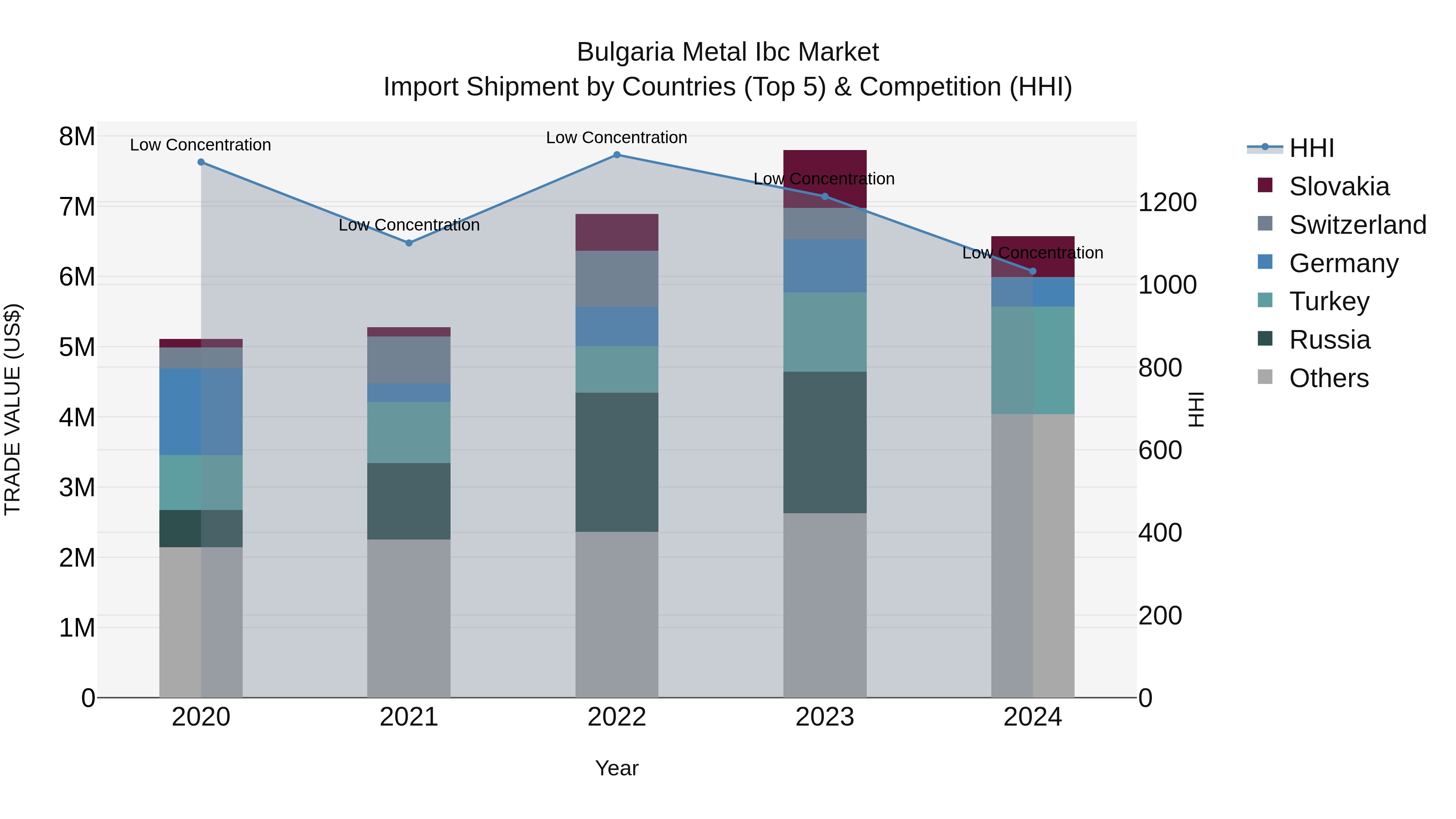 Bulgaria Metal Ibc Market Top 5 Importing Countries and Market Competition (HHI) Analysis
