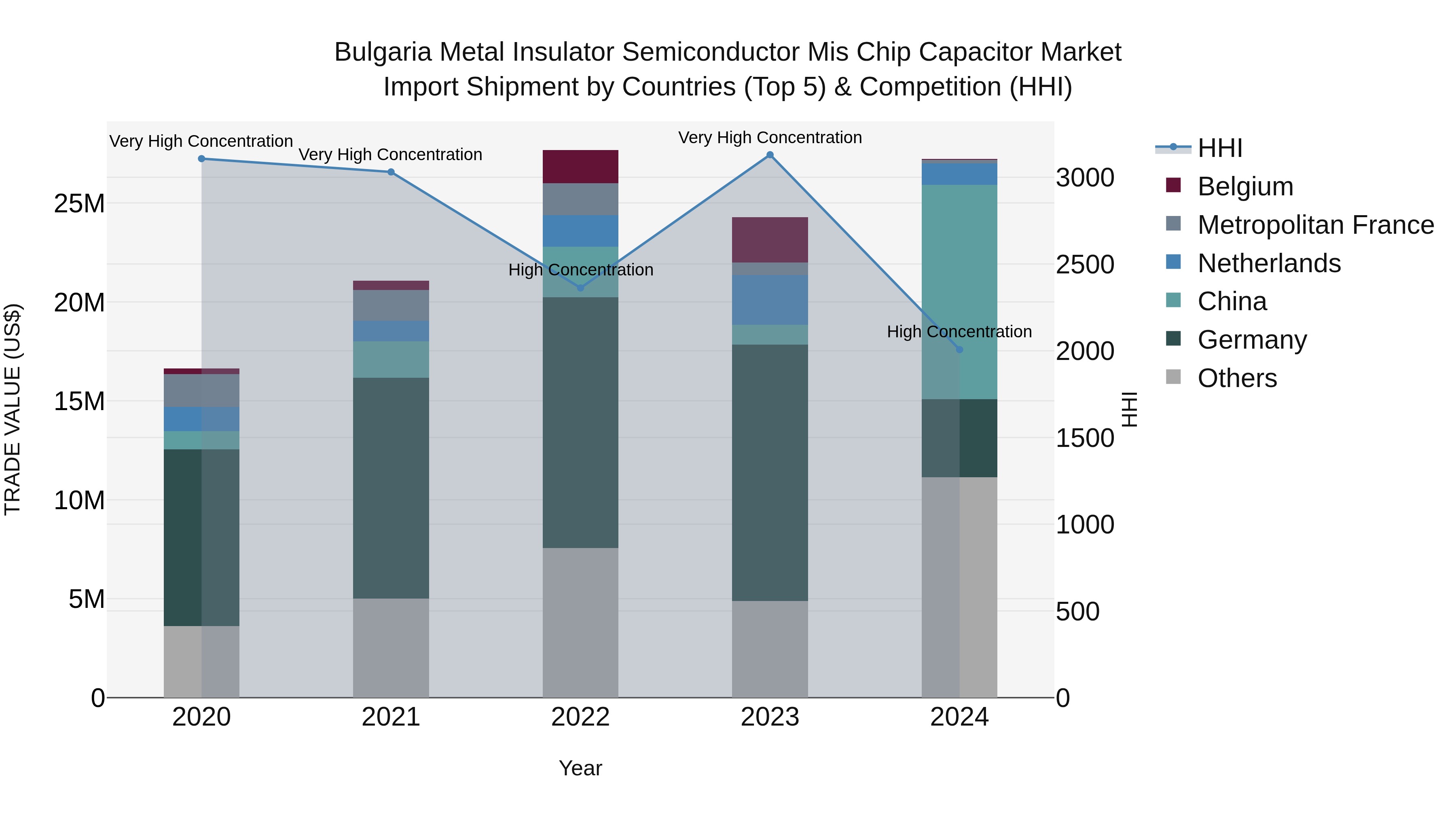 Bulgaria Metal Insulator Semiconductor Mis Chip Capacitor Market Top 5 Importing Countries and Market Competition (HHI) Analysis