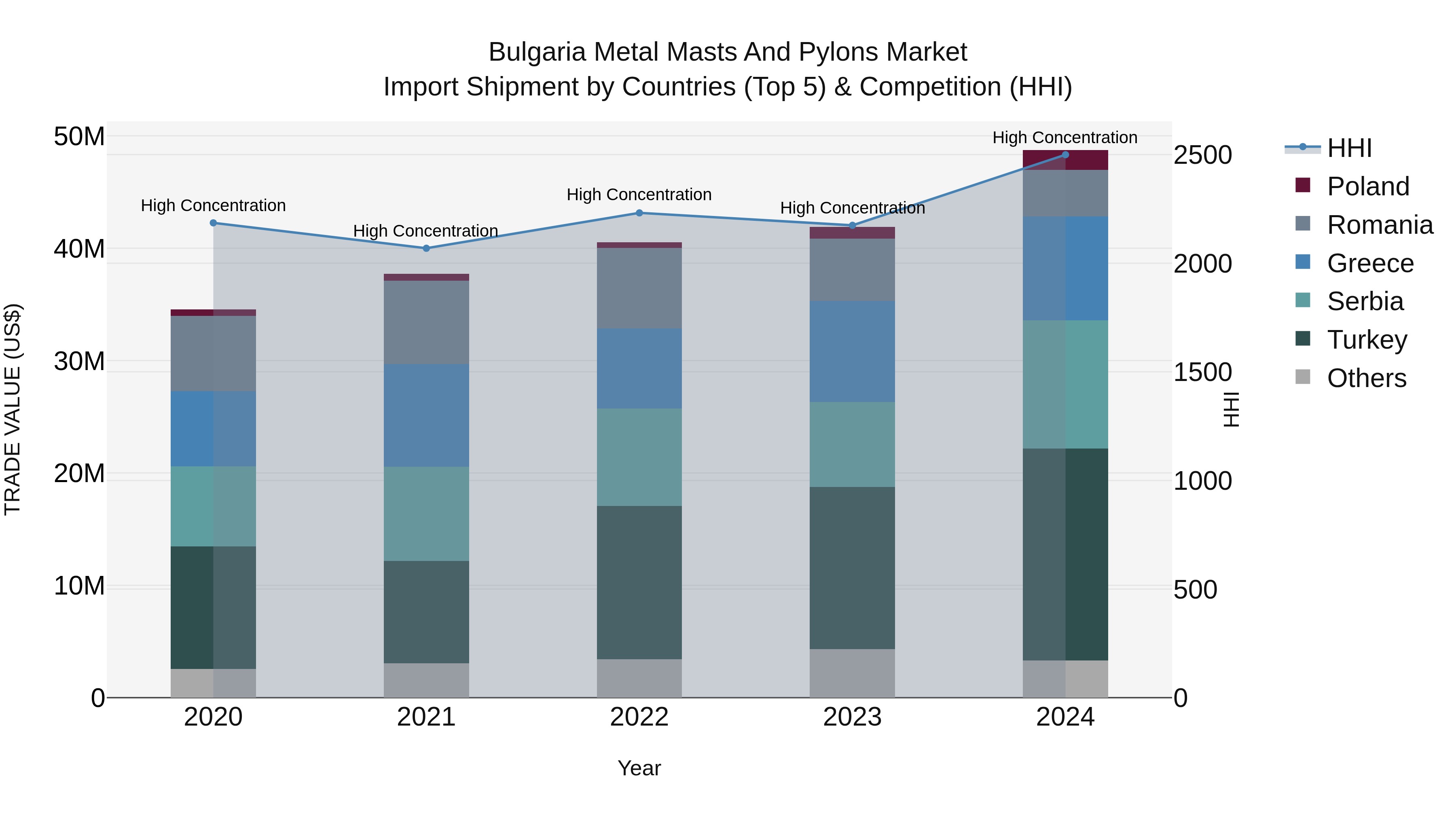 Bulgaria Metal Masts and Pylons Market Top 5 Importing Countries and Market Competition (HHI) Analysis