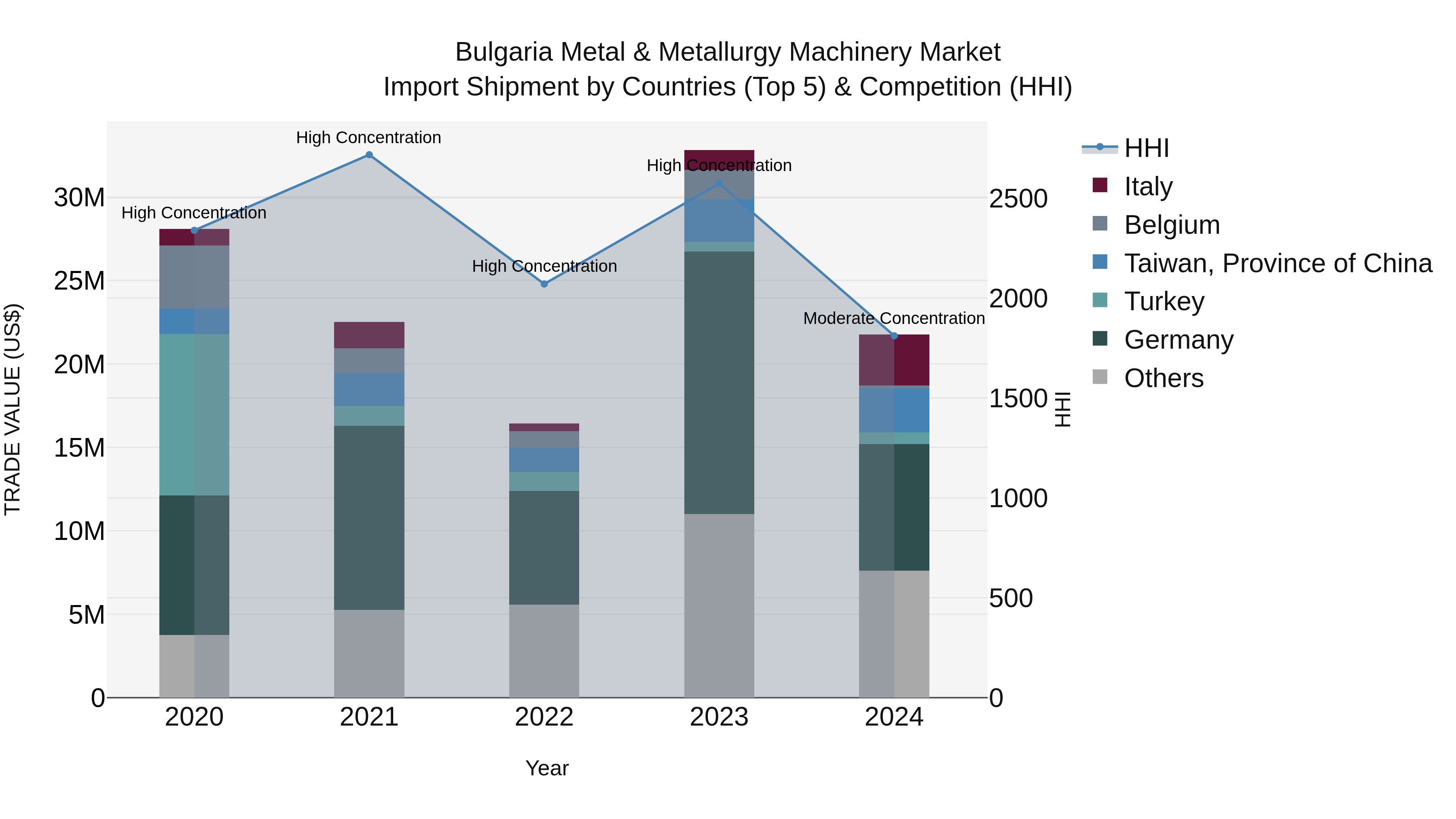 Bulgaria Metal & Metallurgy Machinery Market Top 5 Importing Countries and Market Competition (HHI) Analysis