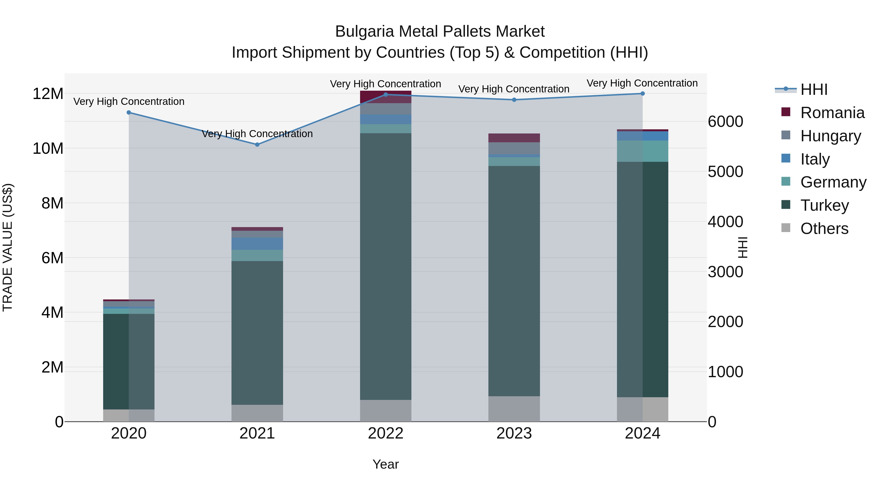 Bulgaria Metal Pallets Market Top 5 Importing Countries and Market Competition (HHI) Analysis