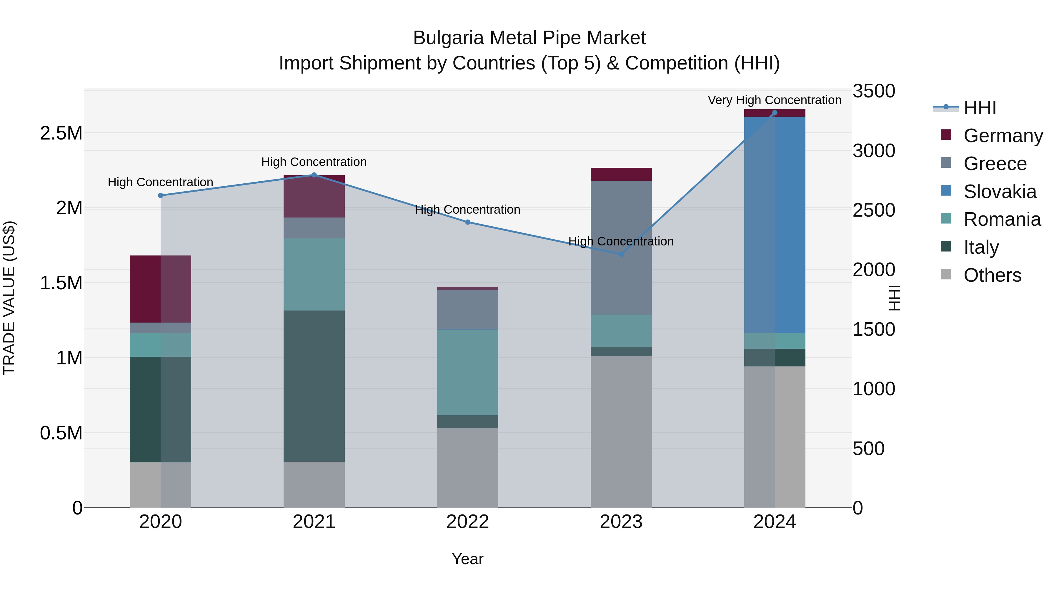 Bulgaria Metal Pipe Market Top 5 Importing Countries and Market Competition (HHI) Analysis