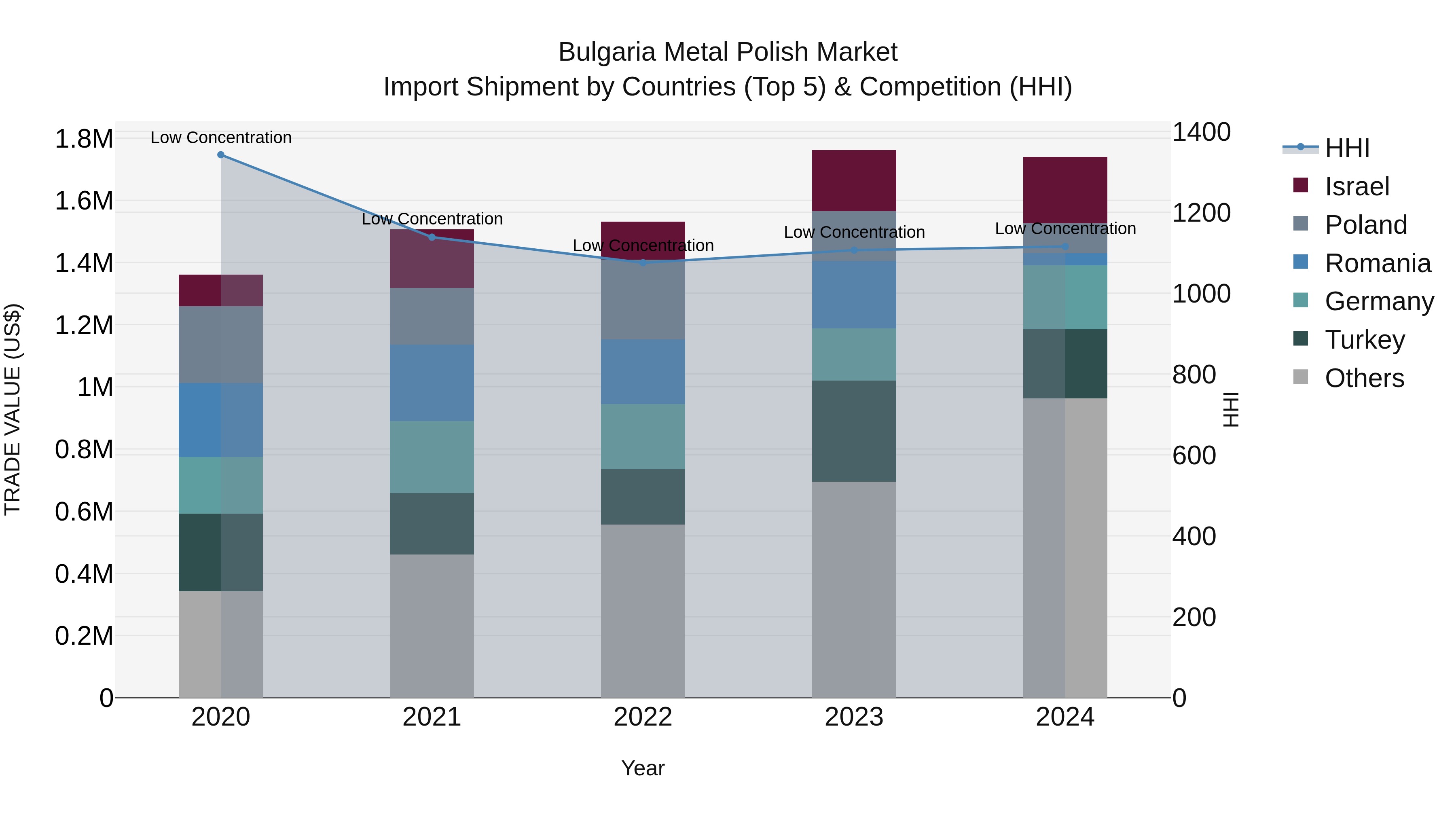 Bulgaria Metal Polish Market Top 5 Importing Countries and Market Competition (HHI) Analysis