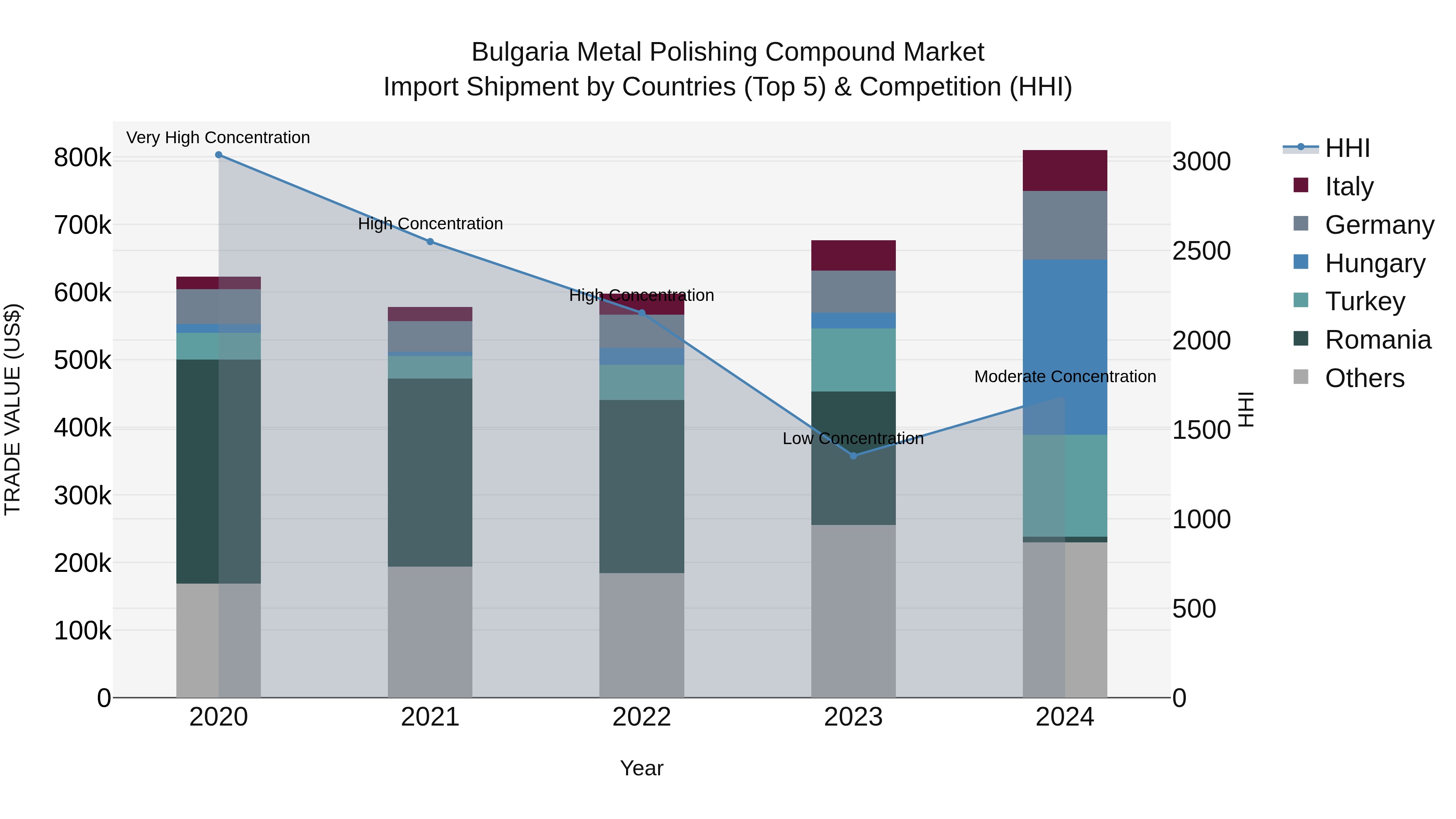 Bulgaria Metal Polishing Compound Market Top 5 Importing Countries and Market Competition (HHI) Analysis