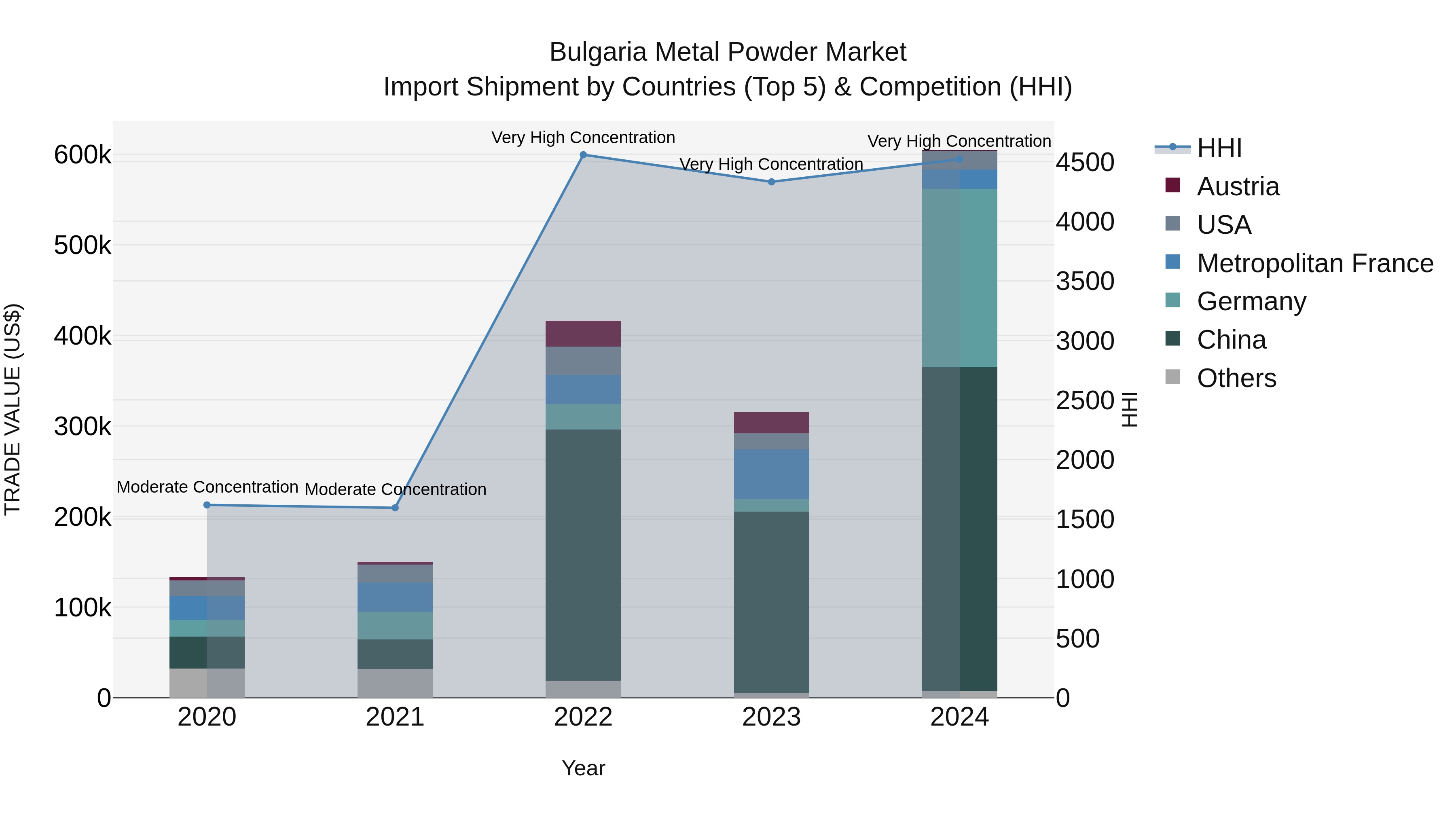 Bulgaria Metal Powder Market Top 5 Importing Countries and Market Competition (HHI) Analysis
