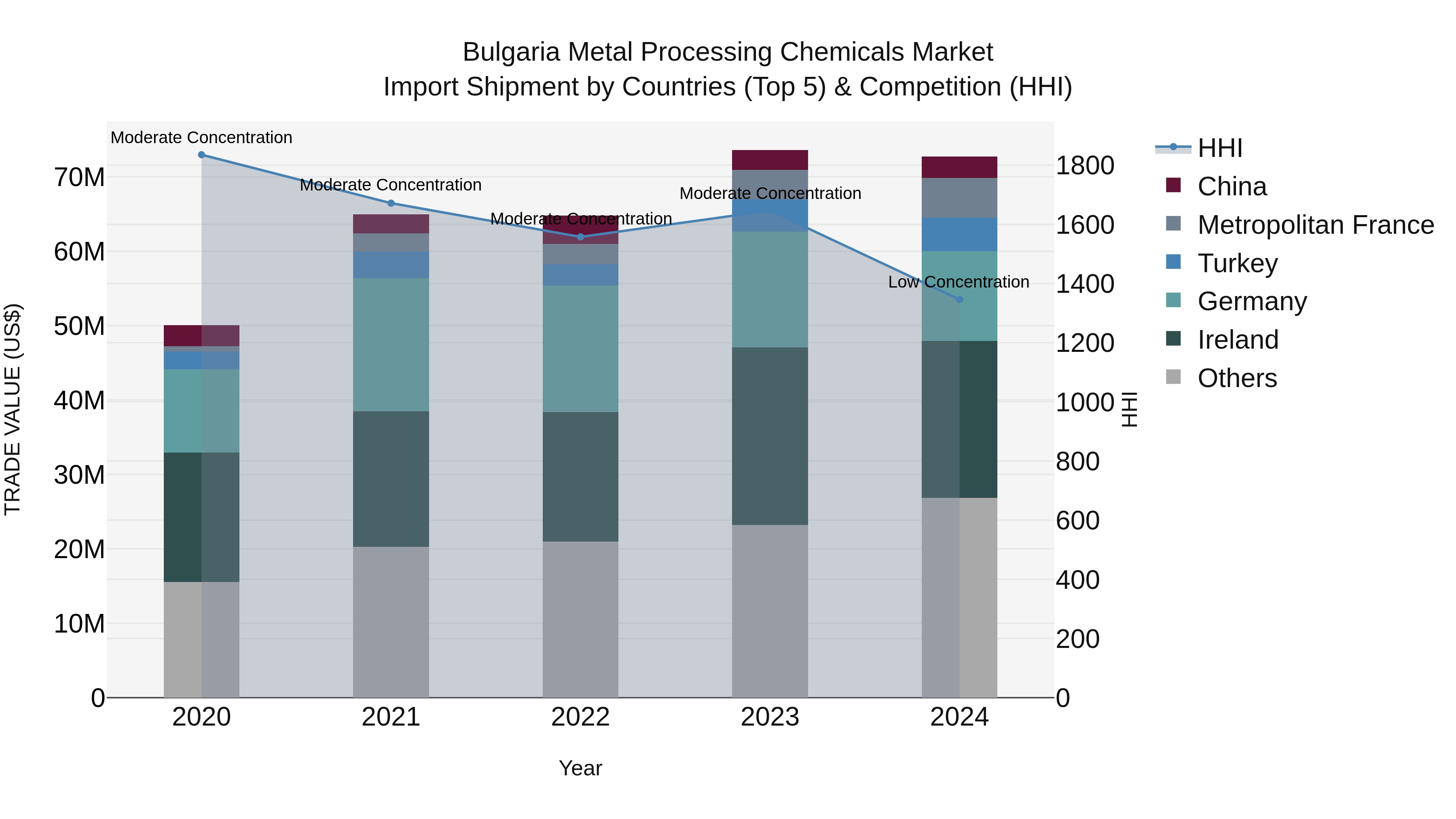 Bulgaria Metal Processing Chemicals Market Top 5 Importing Countries and Market Competition (HHI) Analysis