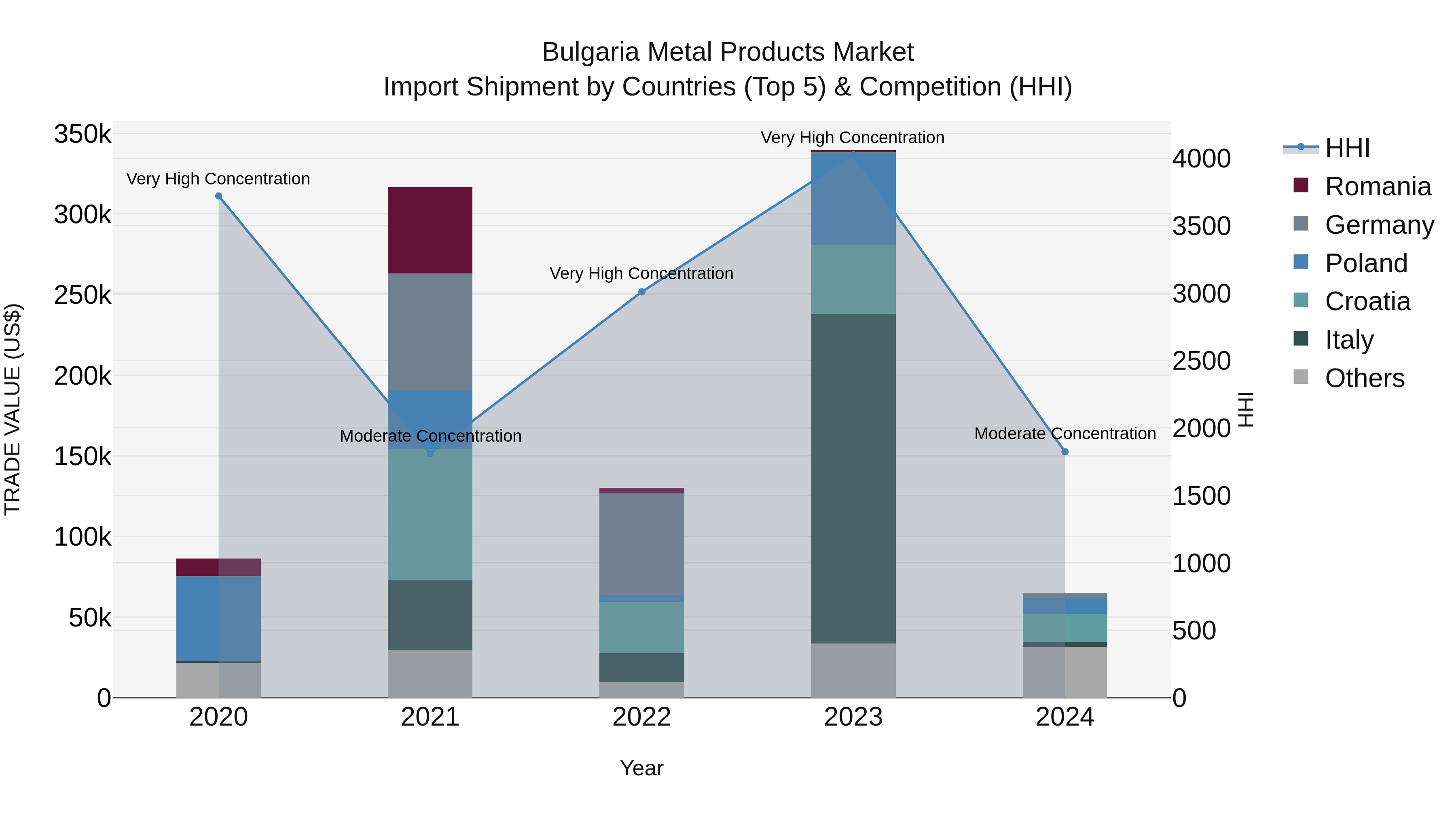 Bulgaria Metal Products Market Top 5 Importing Countries and Market Competition (HHI) Analysis