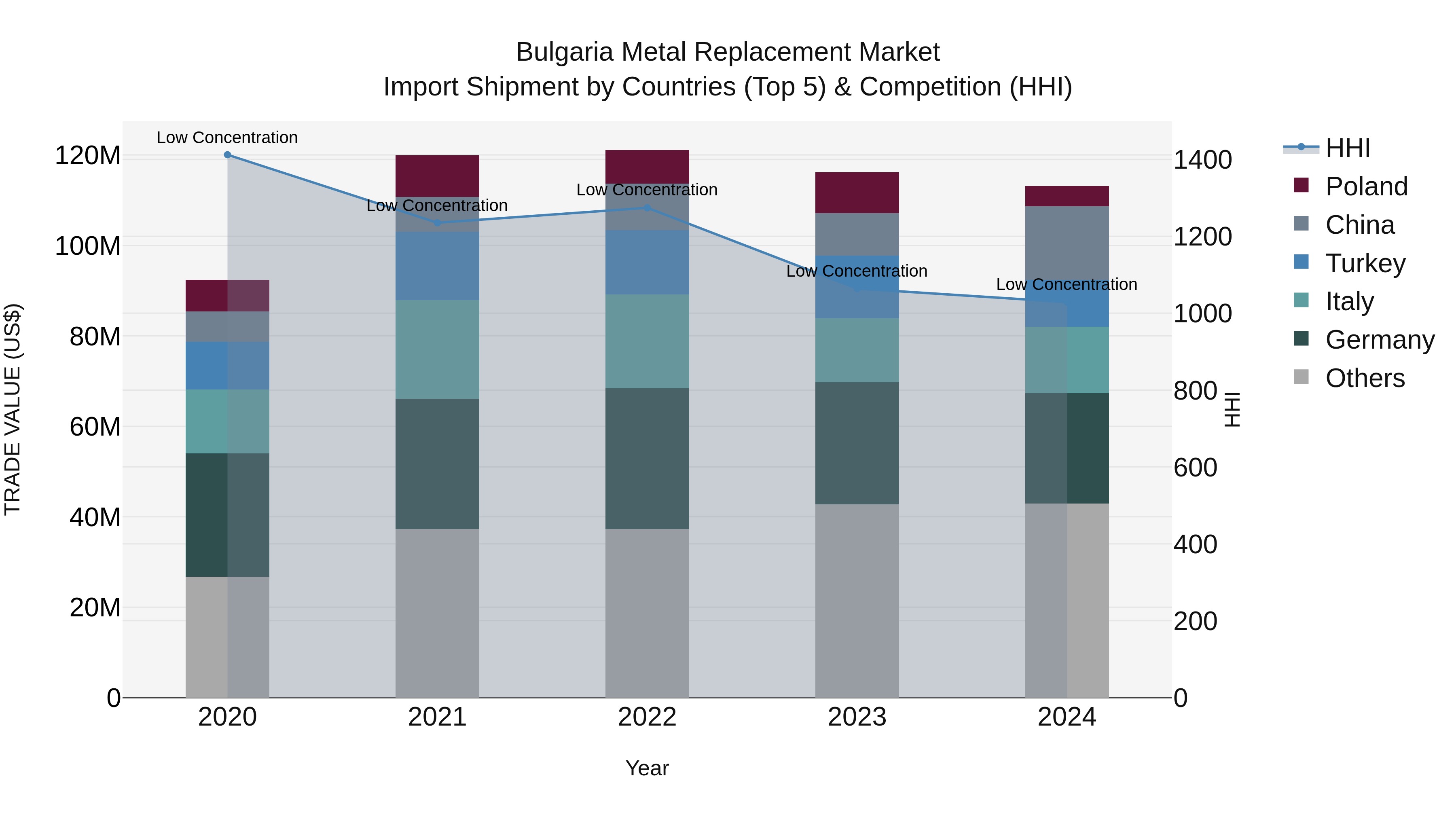 Bulgaria Metal Replacement Market Top 5 Importing Countries and Market Competition (HHI) Analysis
