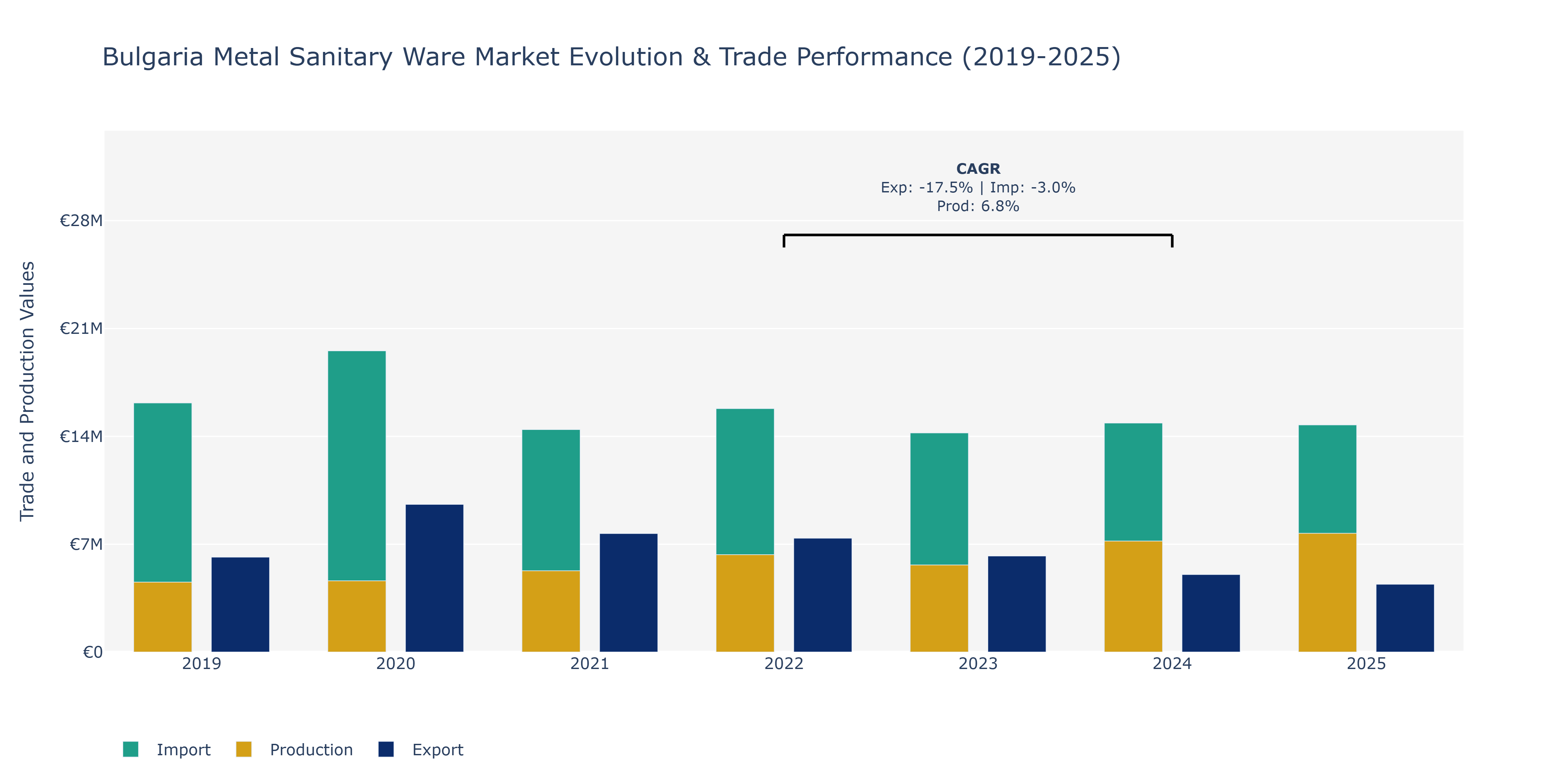 Bulgaria Metal Sanitary Ware Market: Production & Trade Performance (2019-2025)