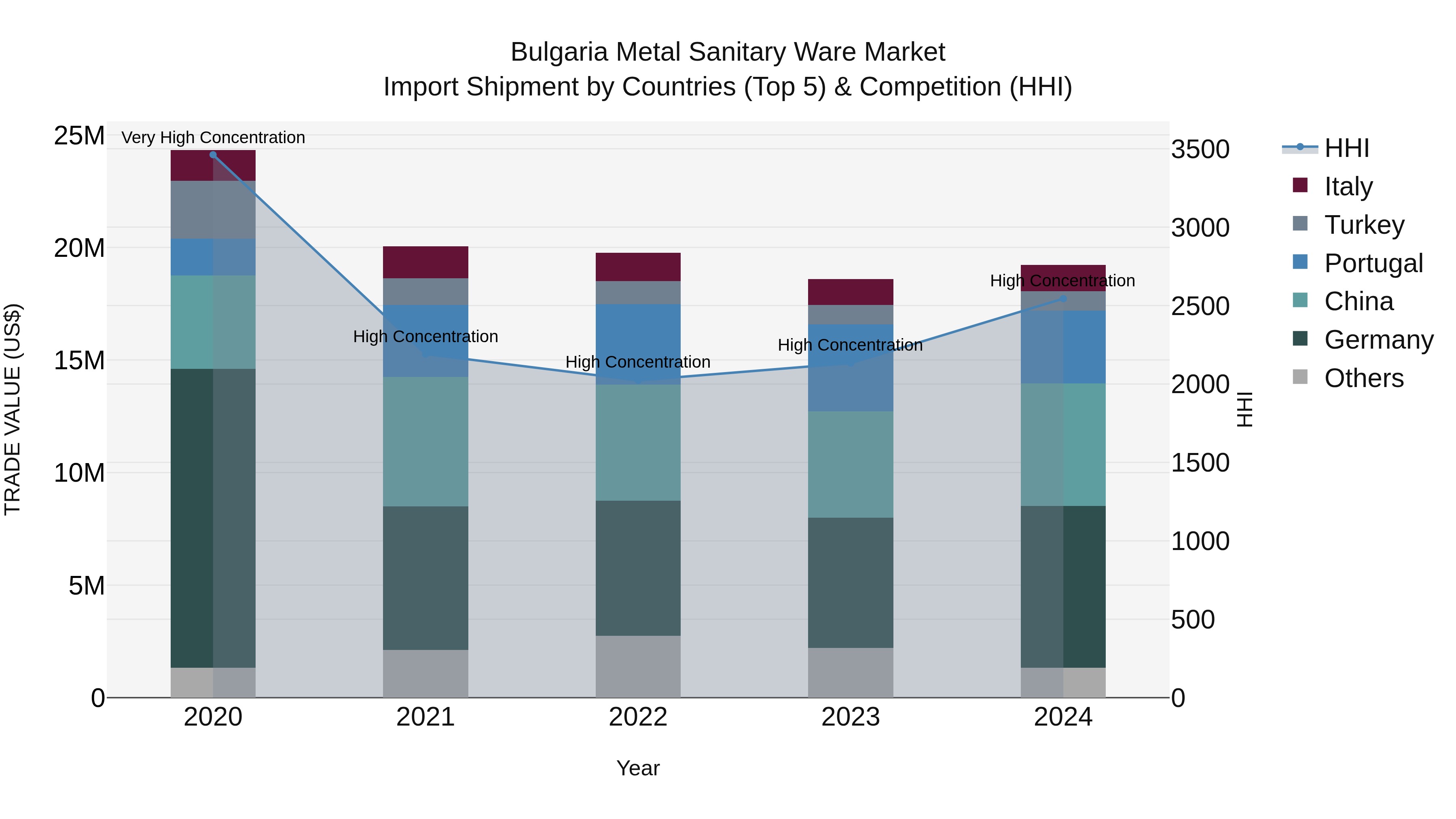 Bulgaria Metal Sanitary Ware Market Top 5 Importing Countries and Market Competition (HHI) Analysis