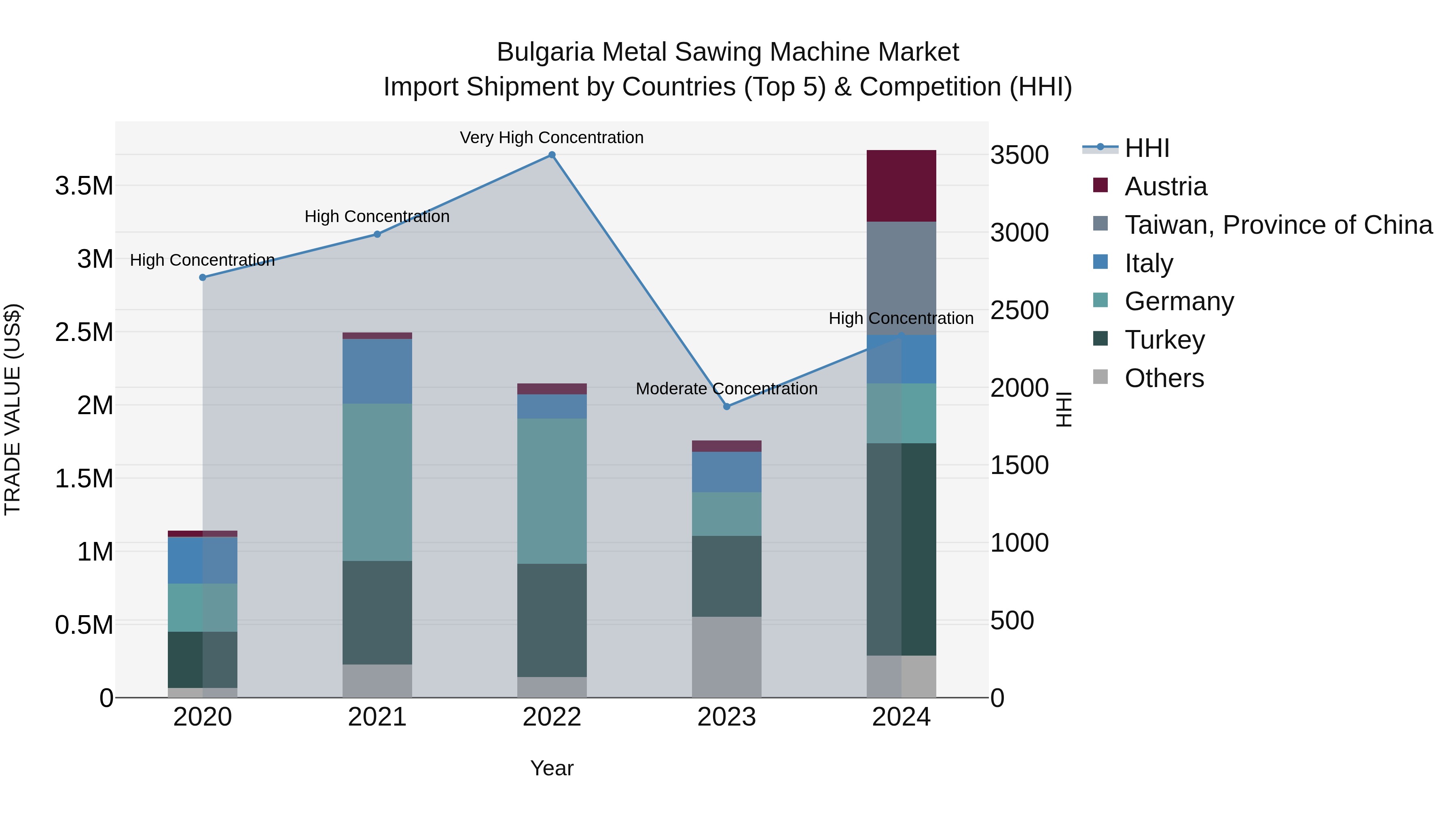 Bulgaria Metal Sawing Machine Market Top 5 Importing Countries and Market Competition (HHI) Analysis