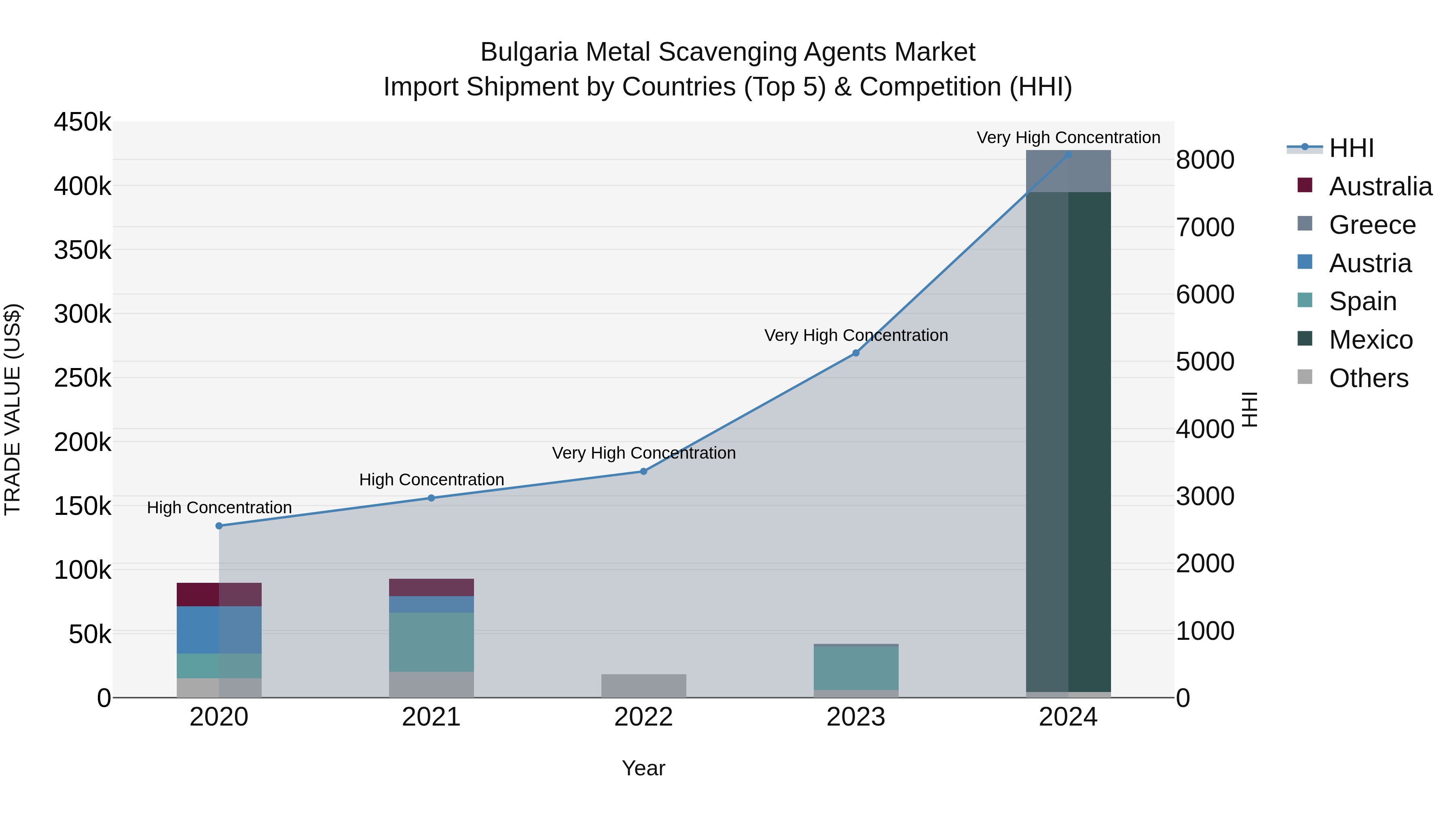 Bulgaria Metal Scavenging Agents Market Top 5 Importing Countries and Market Competition (HHI) Analysis