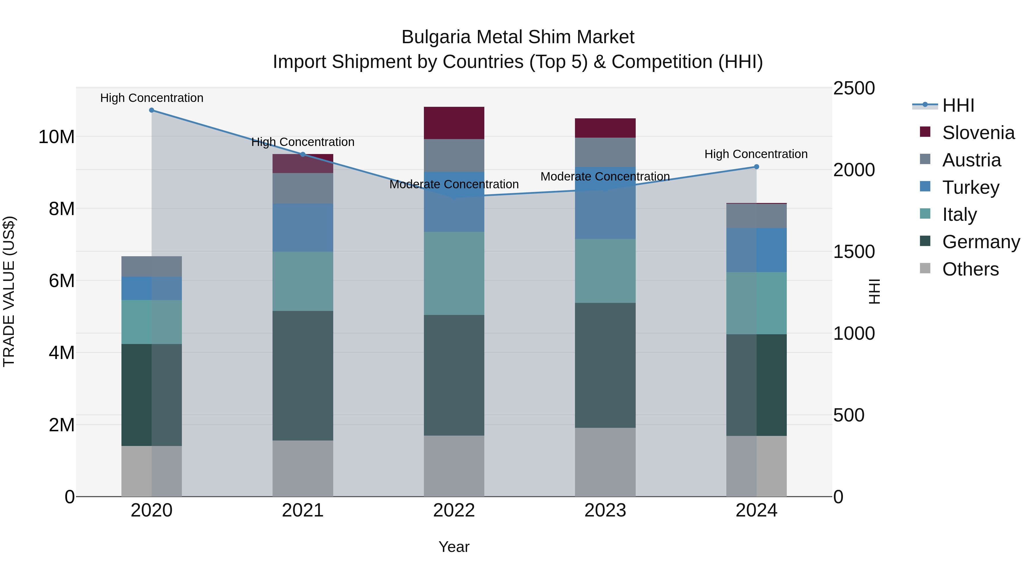 Bulgaria Metal Shim Market Top 5 Importing Countries and Market Competition (HHI) Analysis