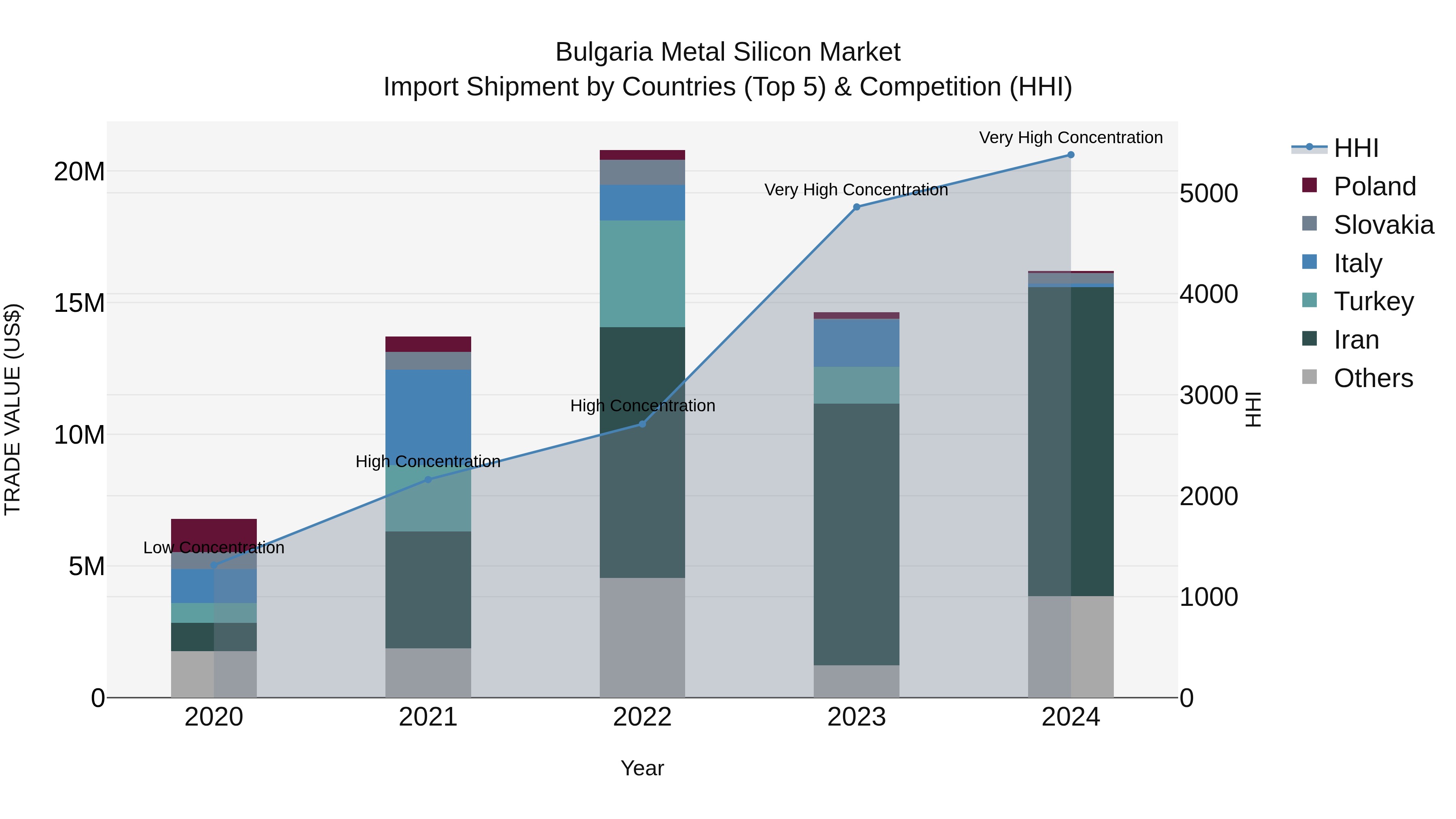 Bulgaria Metal Silicon Market Top 5 Importing Countries and Market Competition (HHI) Analysis