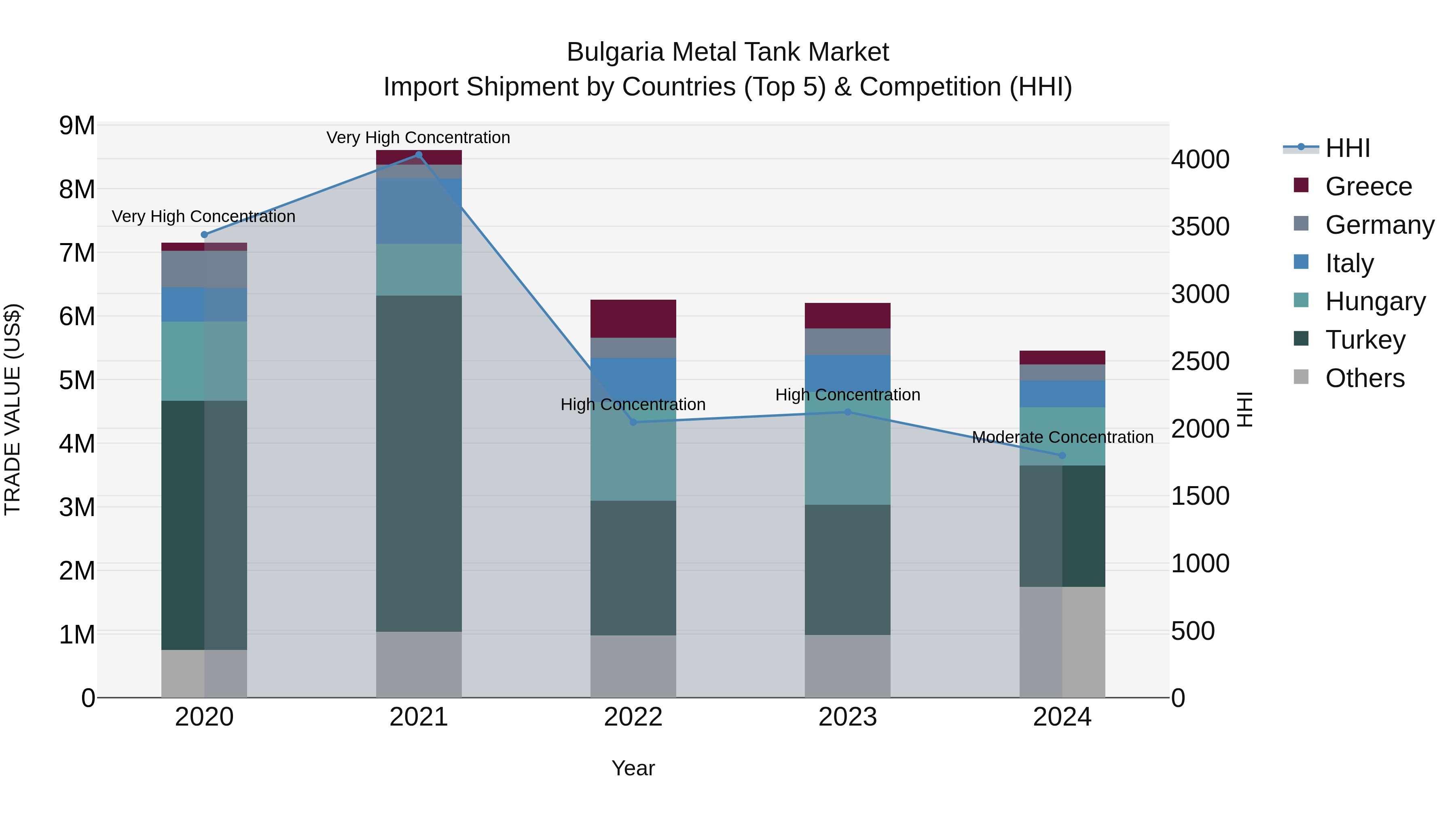 Bulgaria Metal Tank Market Top 5 Importing Countries and Market Competition (HHI) Analysis