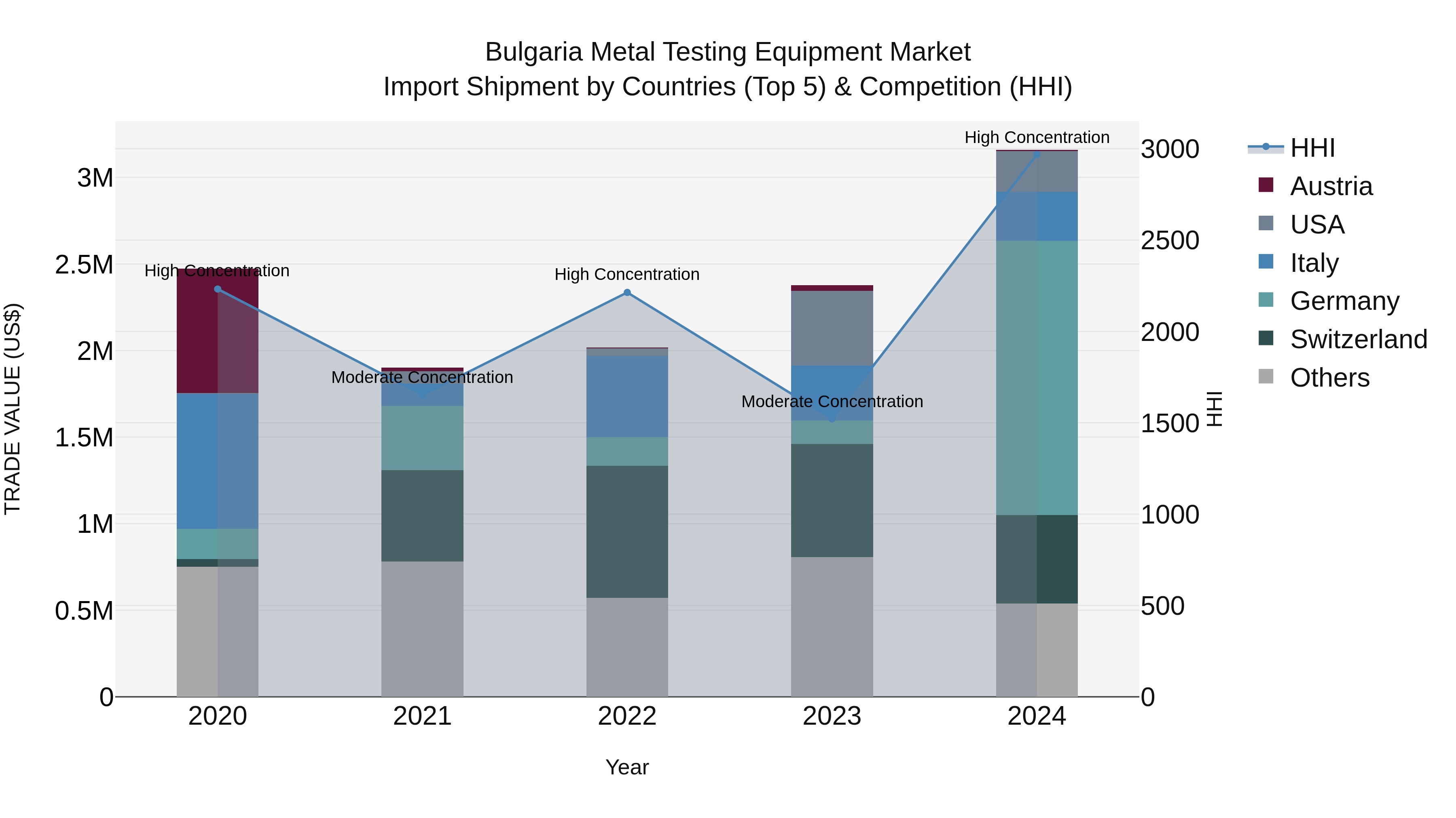 Bulgaria Metal Testing Equipment Market Top 5 Importing Countries and Market Competition (HHI) Analysis