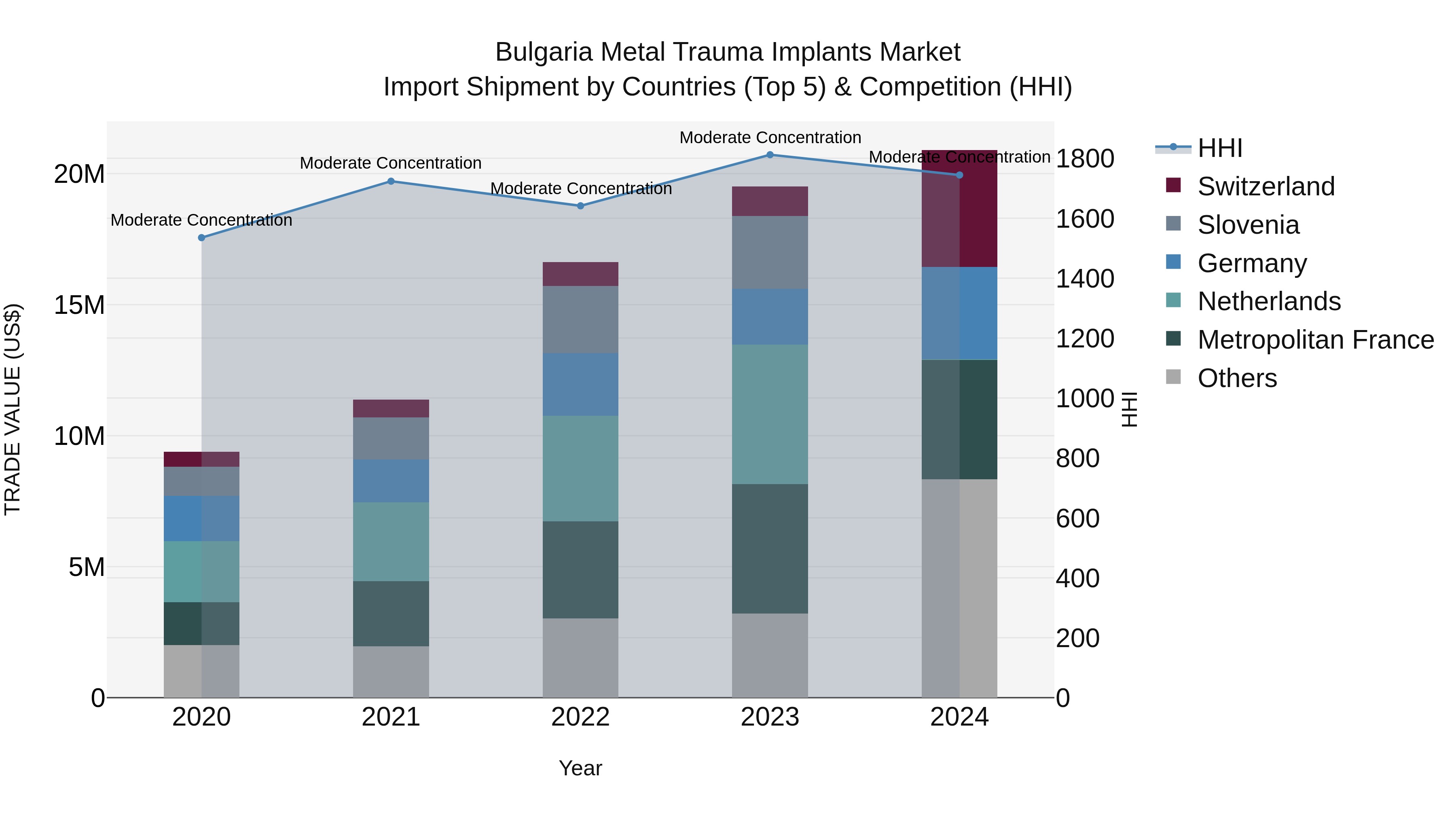 Bulgaria Metal Trauma Implants Market Top 5 Importing Countries and Market Competition (HHI) Analysis