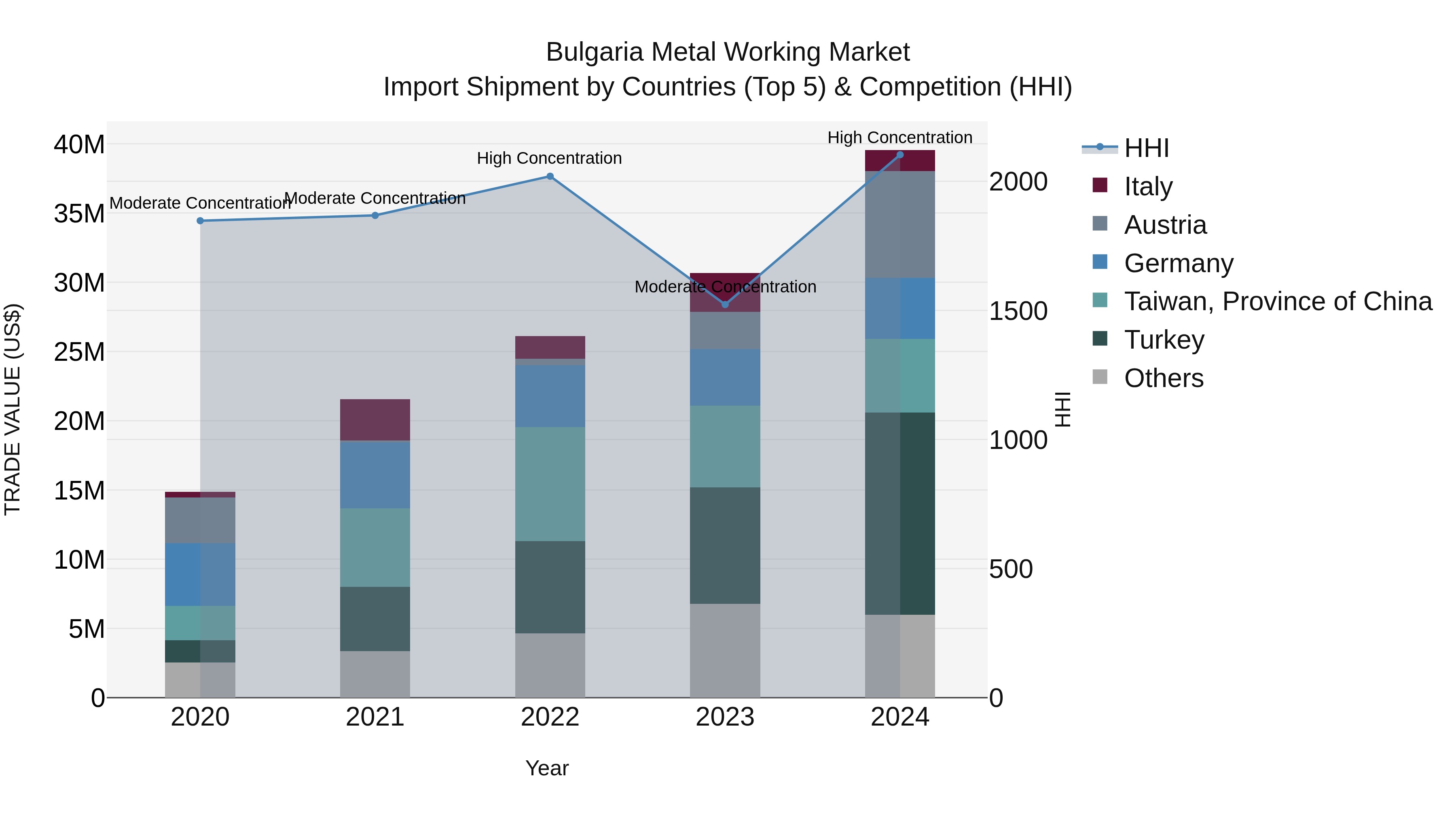 Bulgaria Metal Working Market Top 5 Importing Countries and Market Competition (HHI) Analysis
