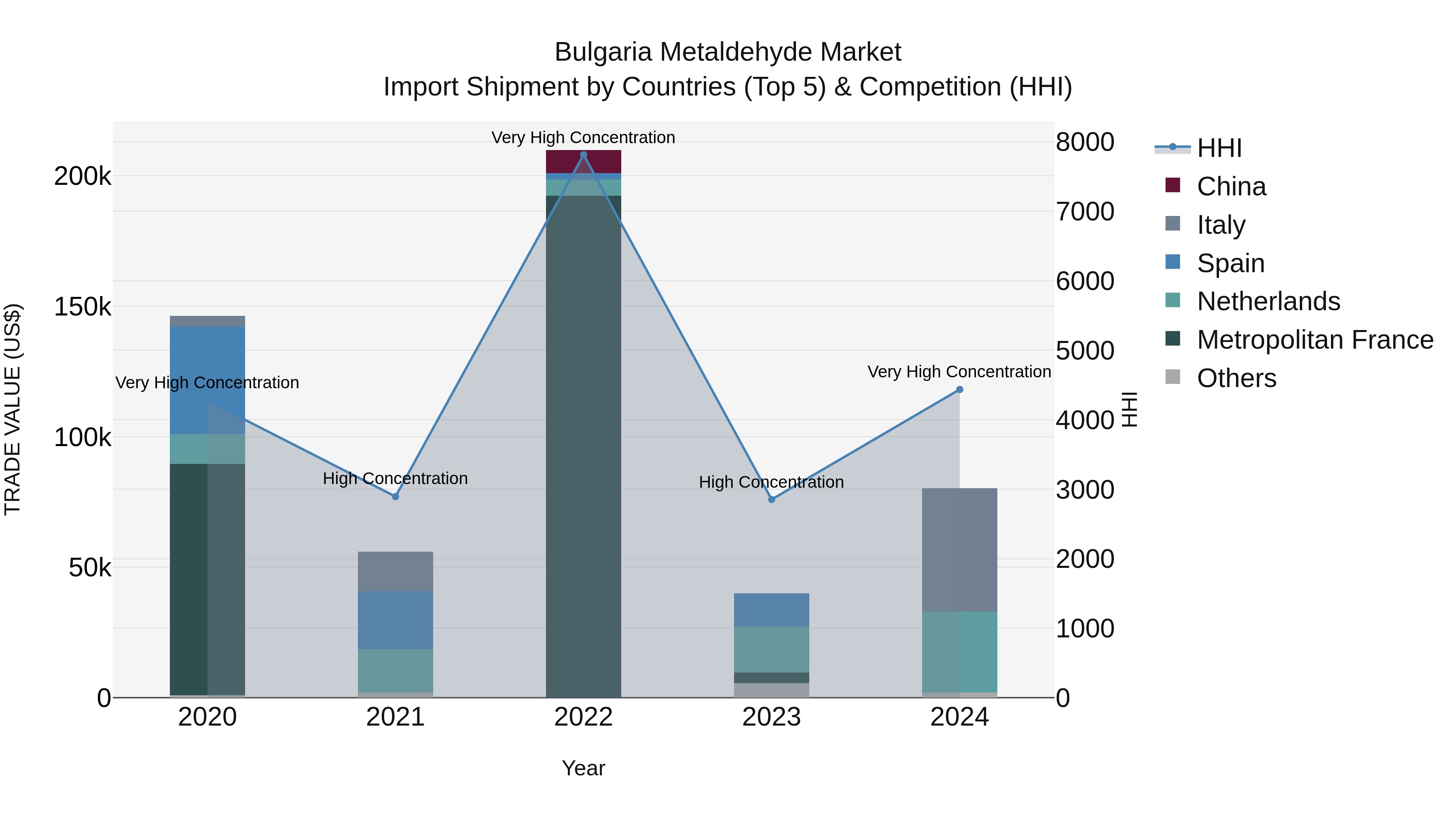 Bulgaria Metaldehyde Market Top 5 Importing Countries and Market Competition (HHI) Analysis