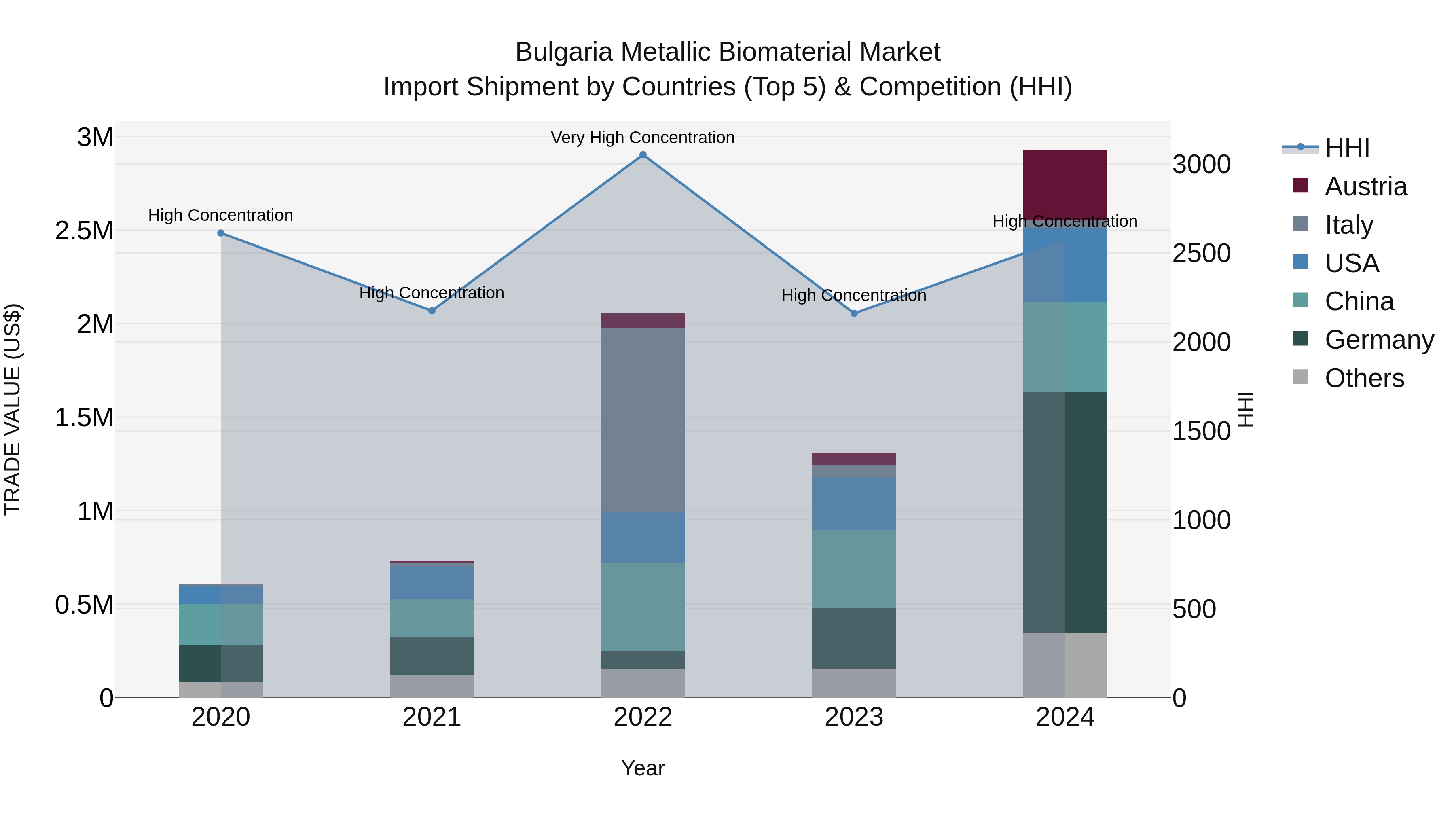 Bulgaria Metallic Biomaterial Market Top 5 Importing Countries and Market Competition (HHI) Analysis