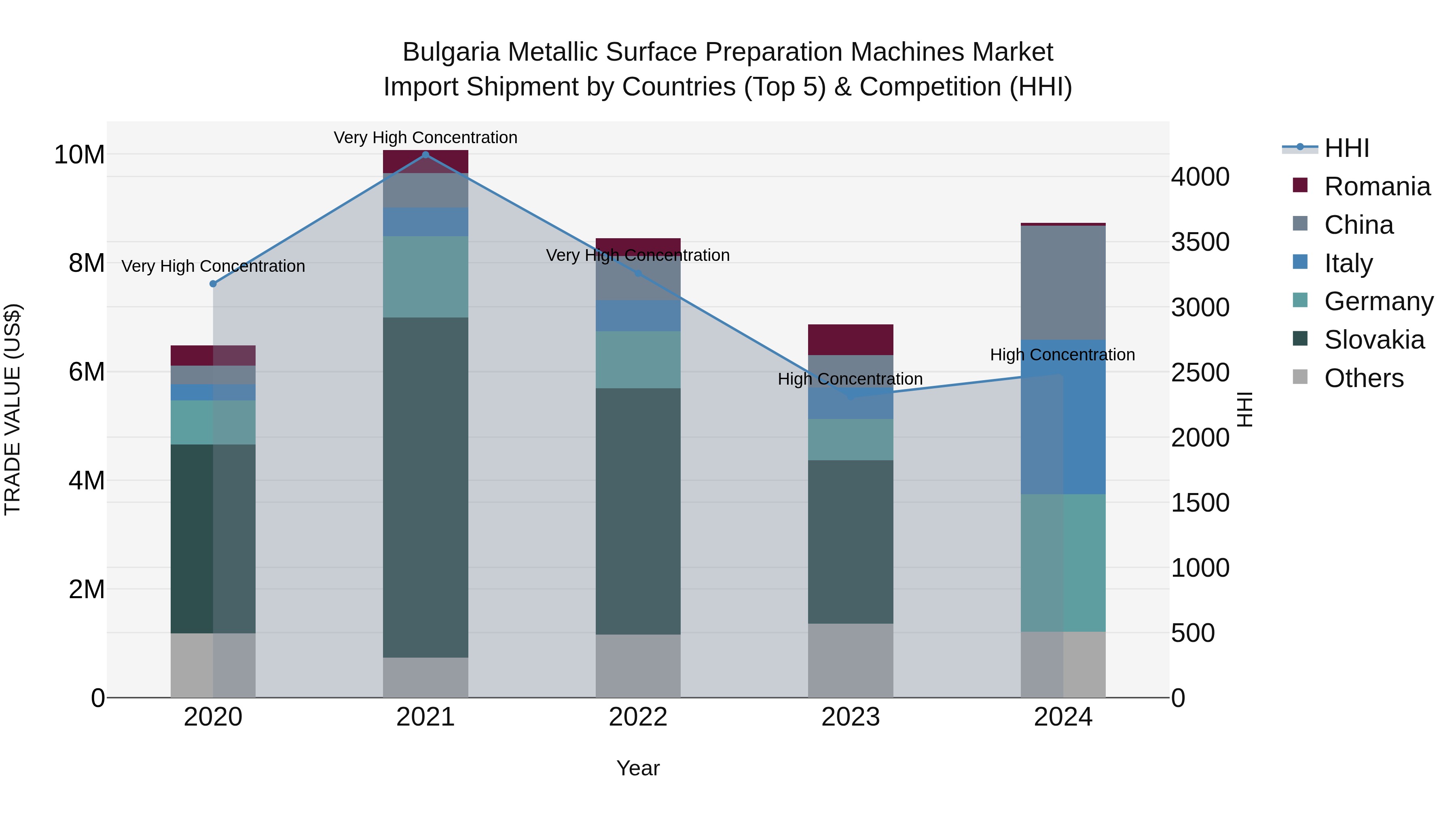 Bulgaria Metallic Surface Preparation Machines Market Top 5 Importing Countries and Market Competition (HHI) Analysis
