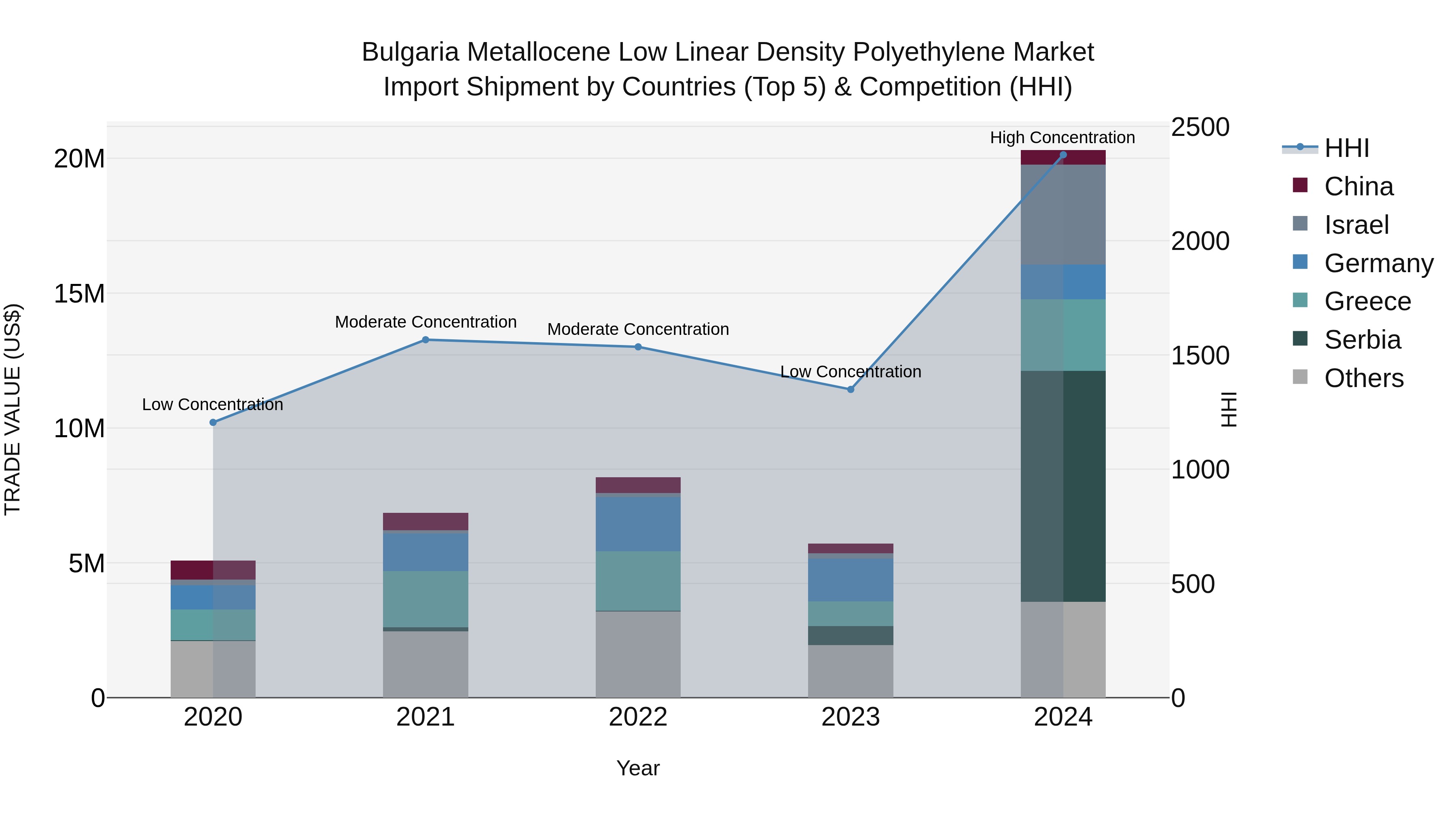 Bulgaria Metallocene Low Linear Density Polyethylene Market Top 5 Importing Countries and Market Competition (HHI) Analysis