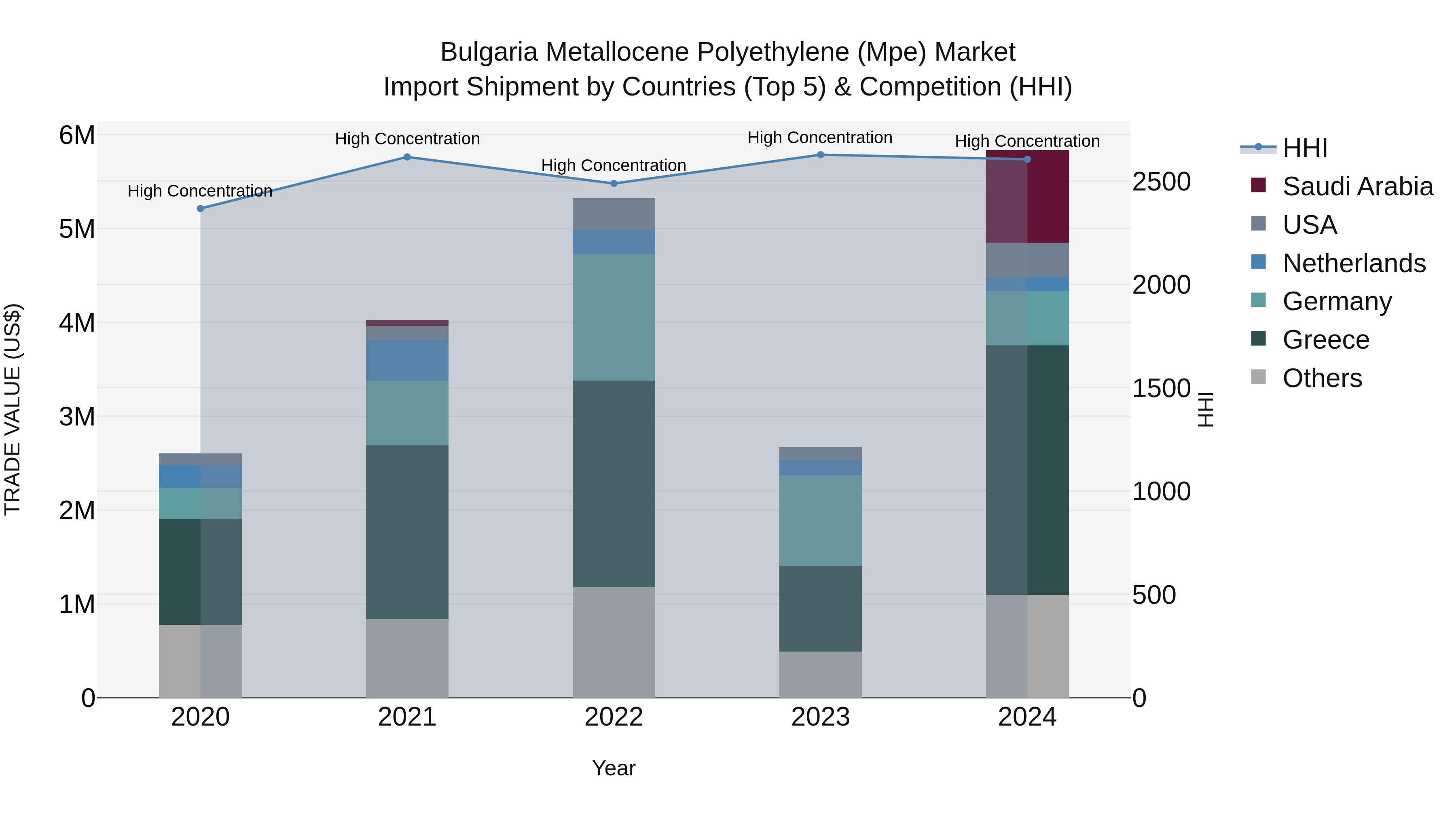 Bulgaria Metallocene Polyethylene (Mpe) Market Top 5 Importing Countries and Market Competition (HHI) Analysis