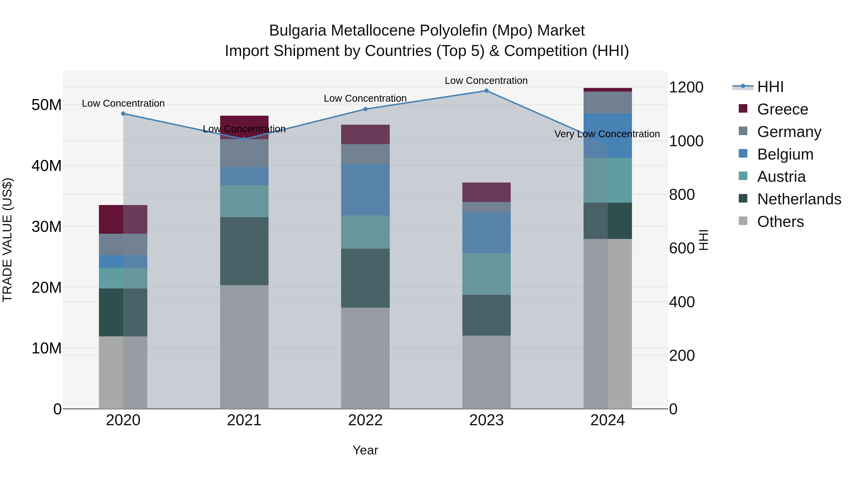 Bulgaria Metallocene Polyolefin (Mpo) Market Top 5 Importing Countries and Market Competition (HHI) Analysis