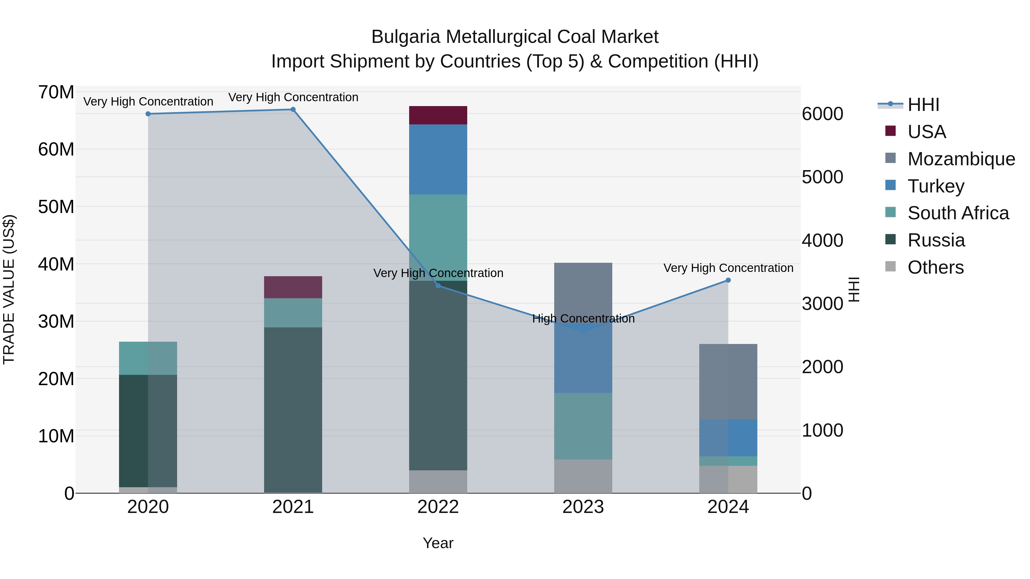 Bulgaria Metallurgical Coal Market Top 5 Importing Countries and Market Competition (HHI) Analysis