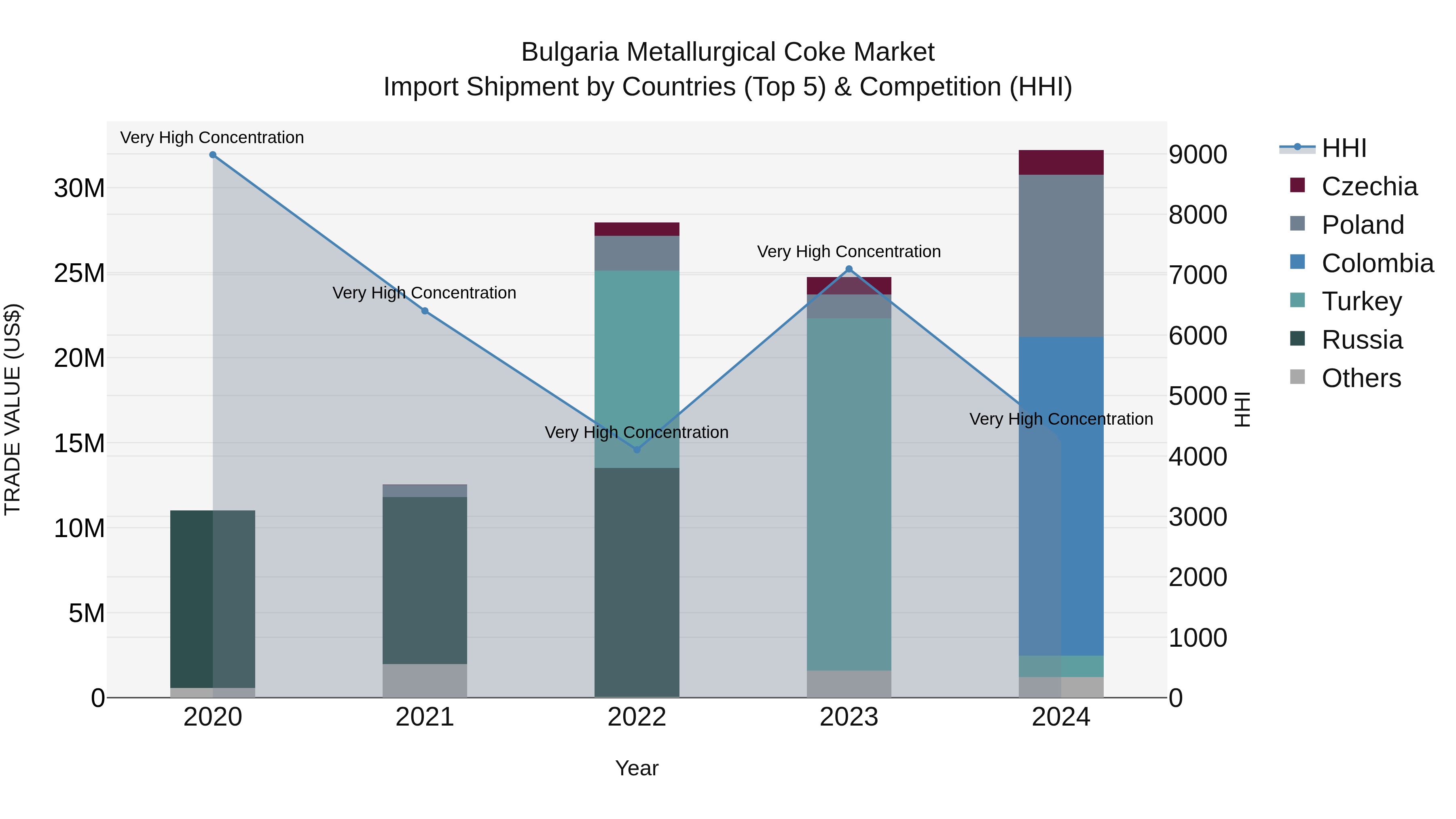 Bulgaria Metallurgical Coke Market Top 5 Importing Countries and Market Competition (HHI) Analysis