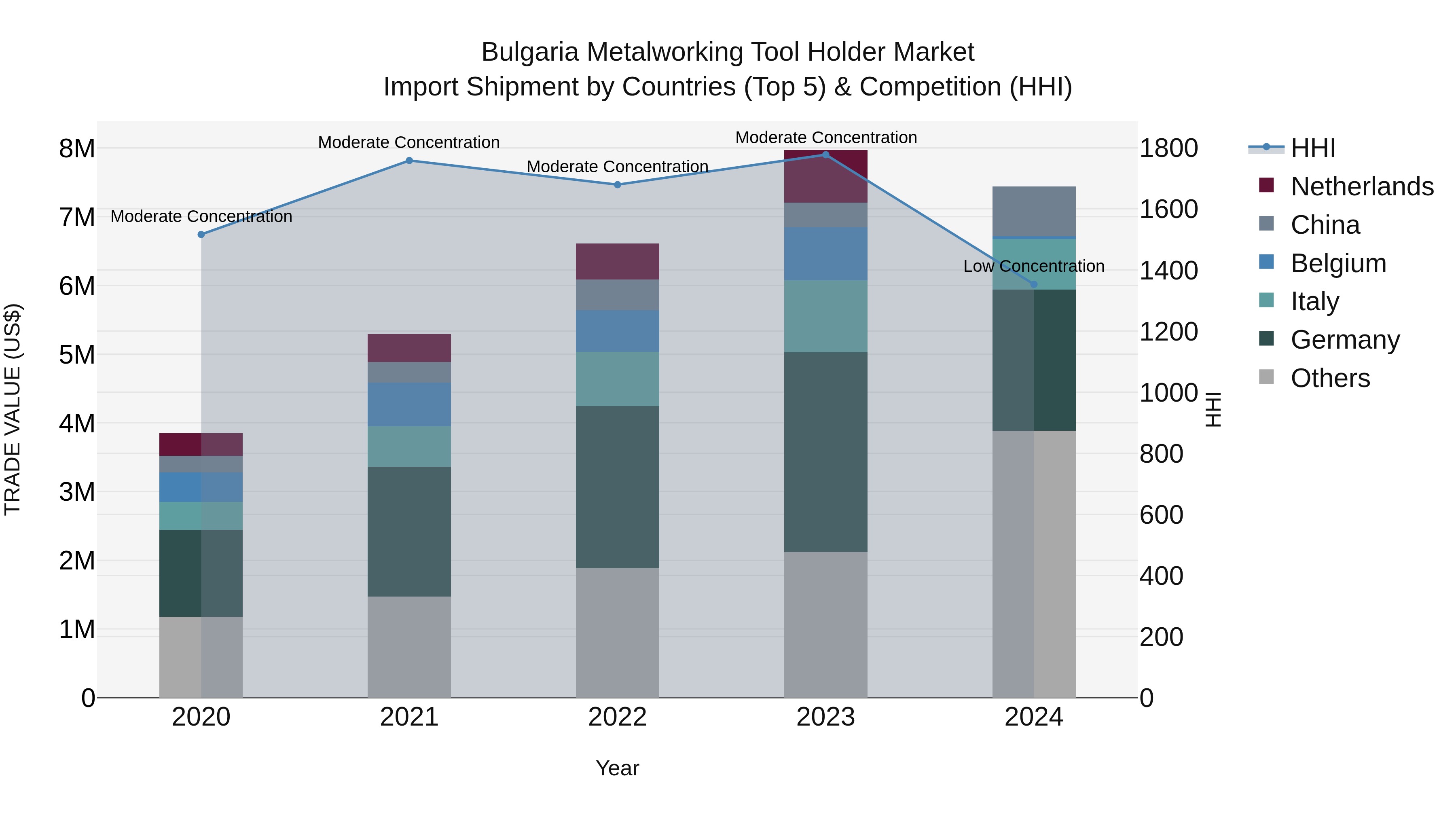 Bulgaria Metalworking Tool Holder Market Top 5 Importing Countries and Market Competition (HHI) Analysis