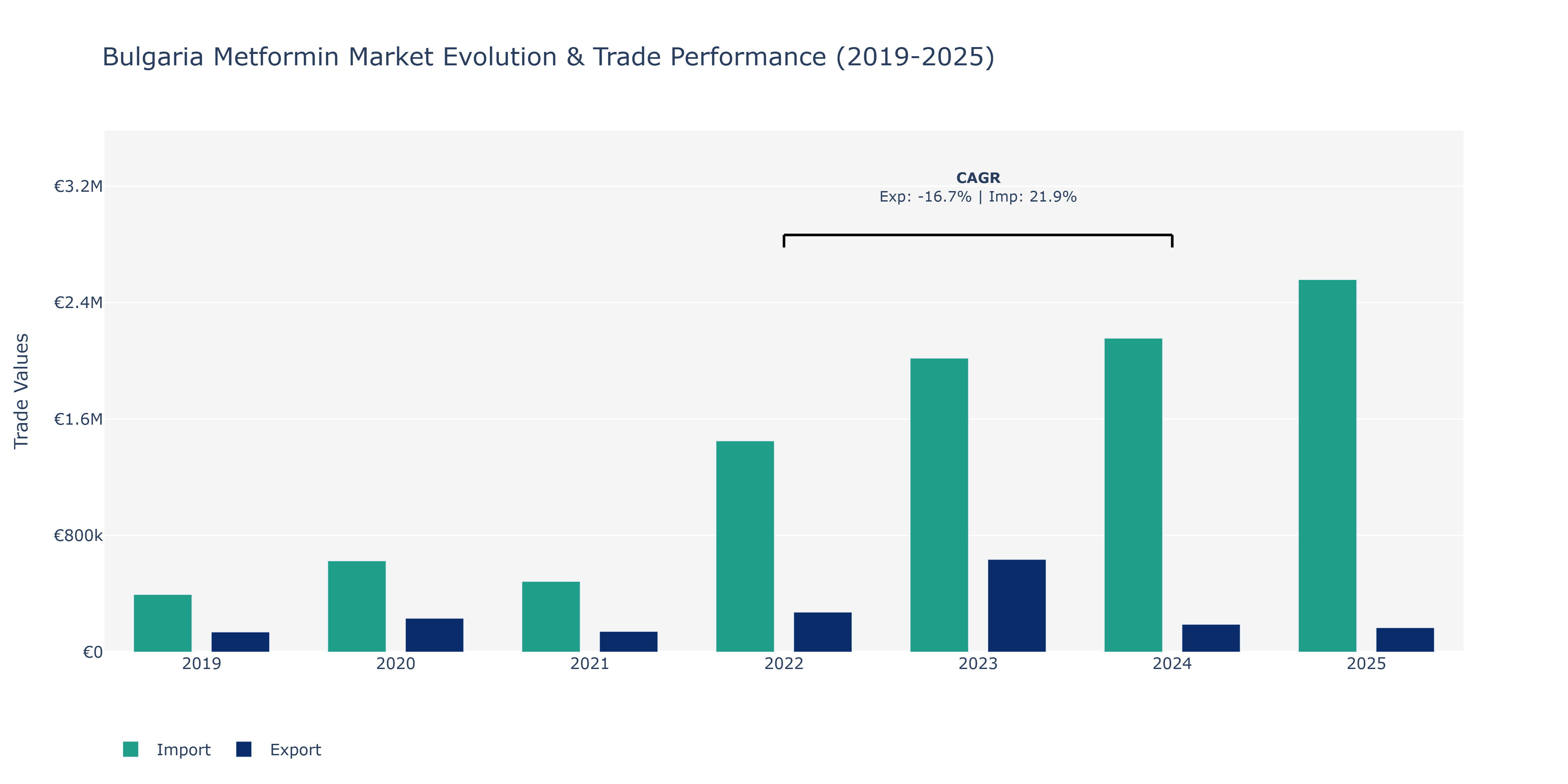 Bulgaria Metformin Market: Production & Trade Performance (2019-2025)